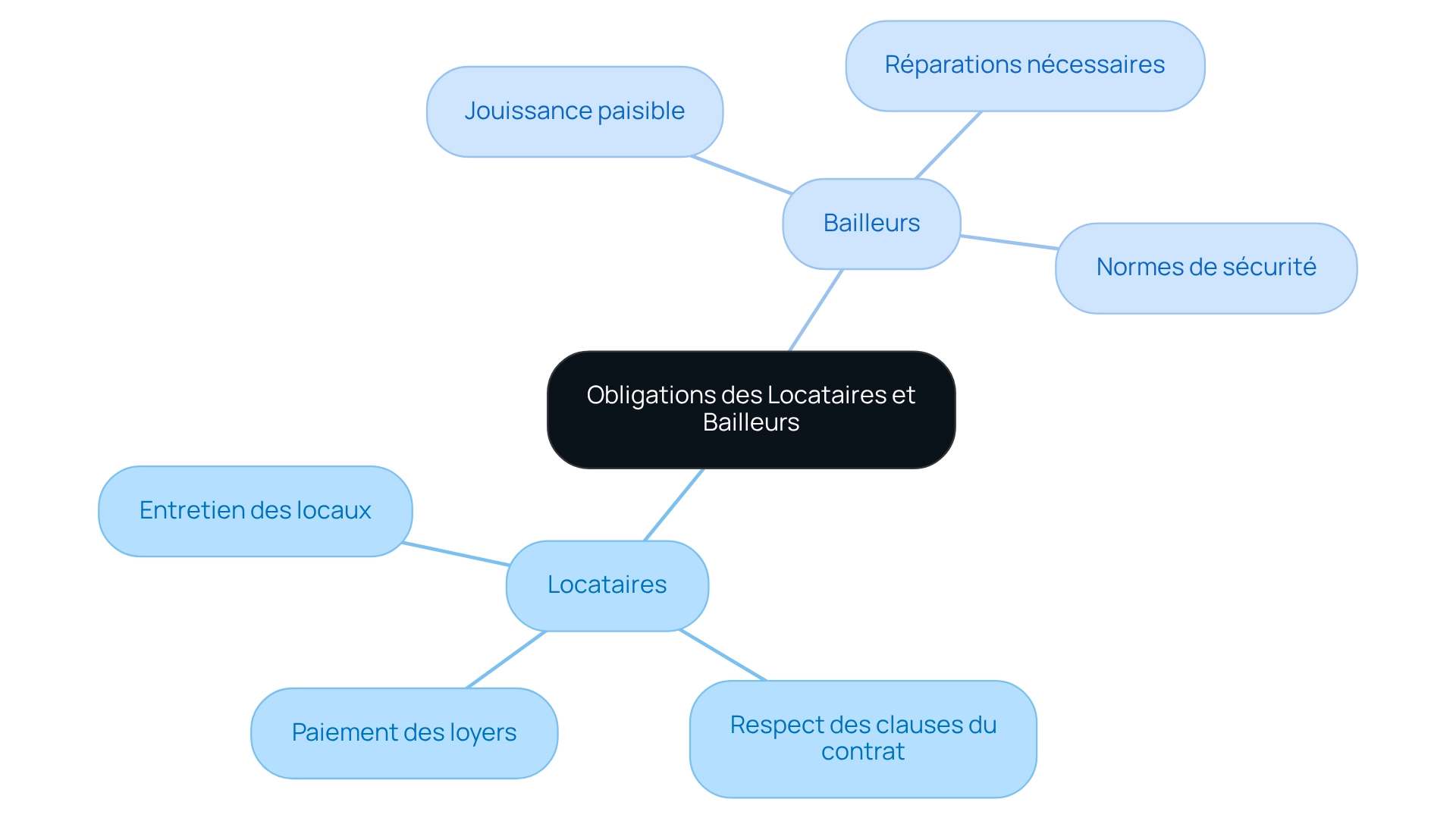 Au centre se trouvent les obligations des deux parties. Suivez les branches pour voir ce que chaque partie doit faire. Les locataires ont des responsabilités liées au paiement et à l'entretien, tandis que les bailleurs doivent assurer la sécurité et effectuer les réparations.