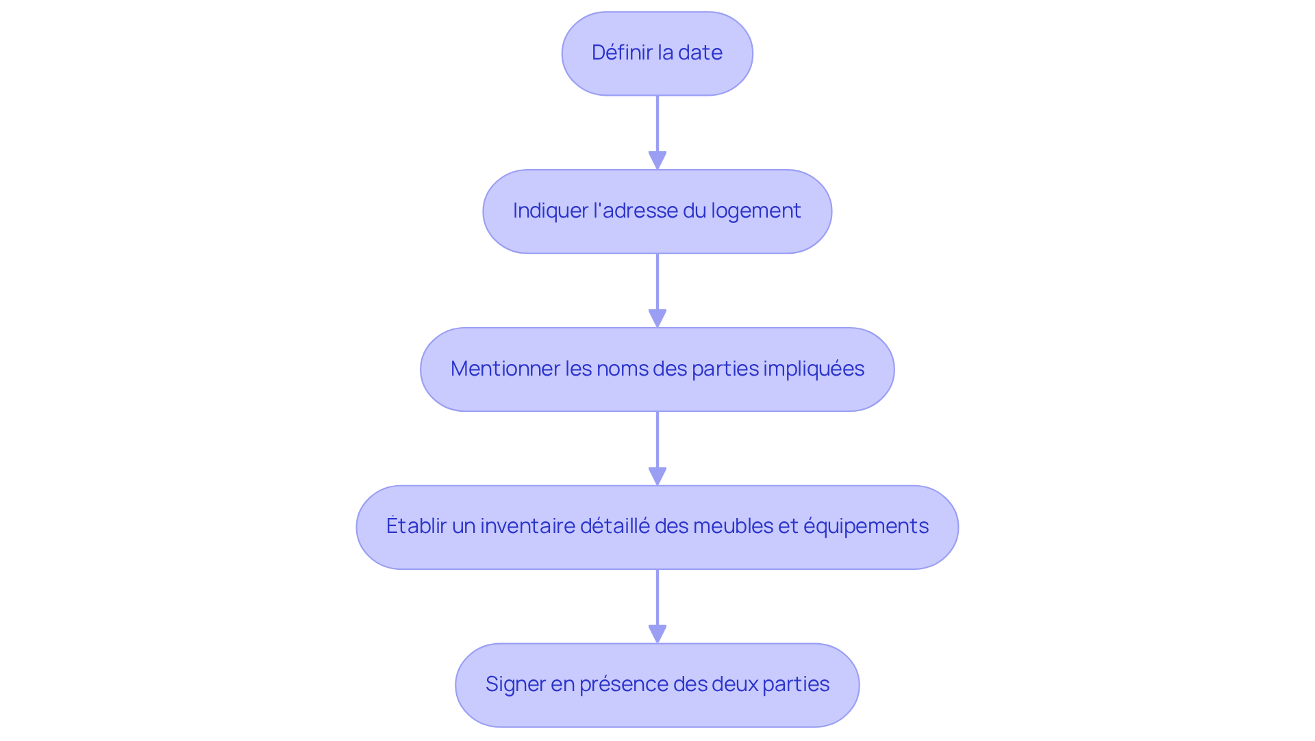 Chaque étape représente une partie du processus pour réaliser un état des lieux. Suivez les flèches pour voir comment chaque étape mène à la suivante, garantissant ainsi un inventaire complet et précis.