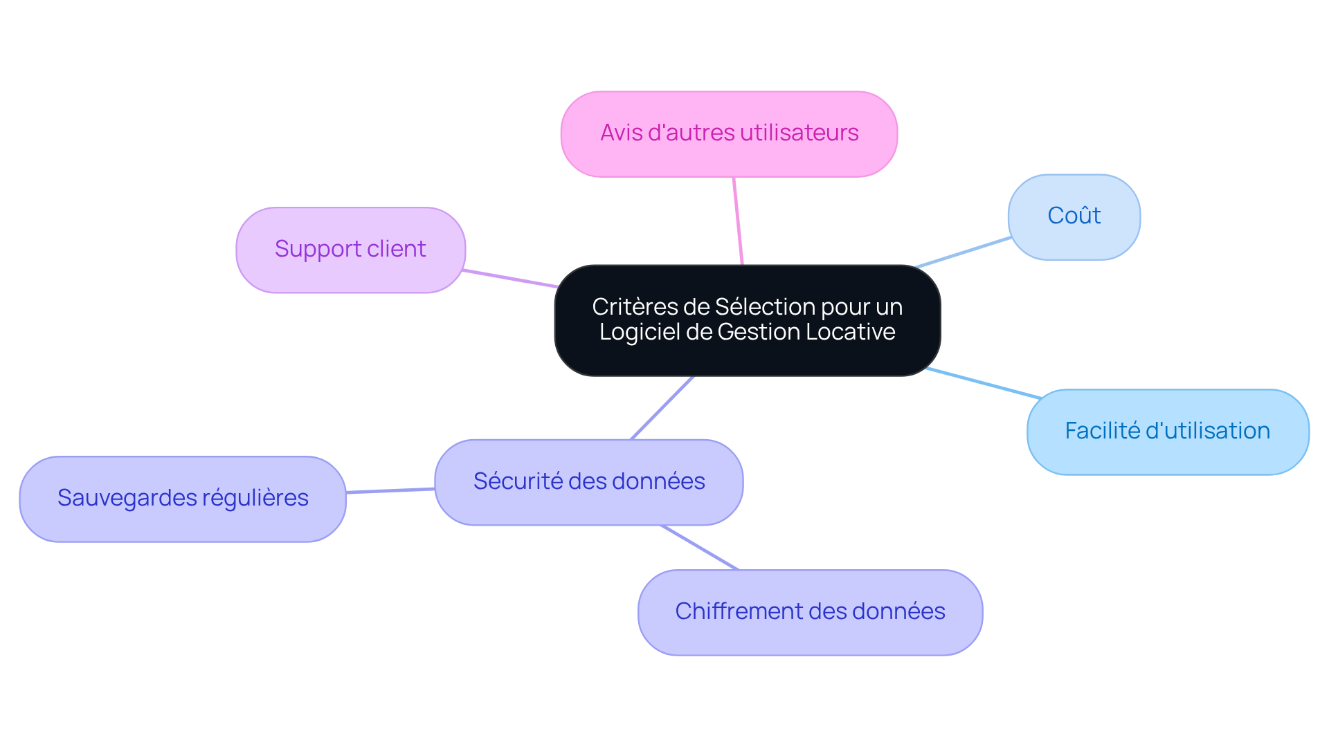 Le noeud central représente les critères de sélection, et chaque branche montre un critère spécifique avec des détails supplémentaires, permettant de visualiser clairement ce qu'il faut considérer lors du choix d'un logiciel.
