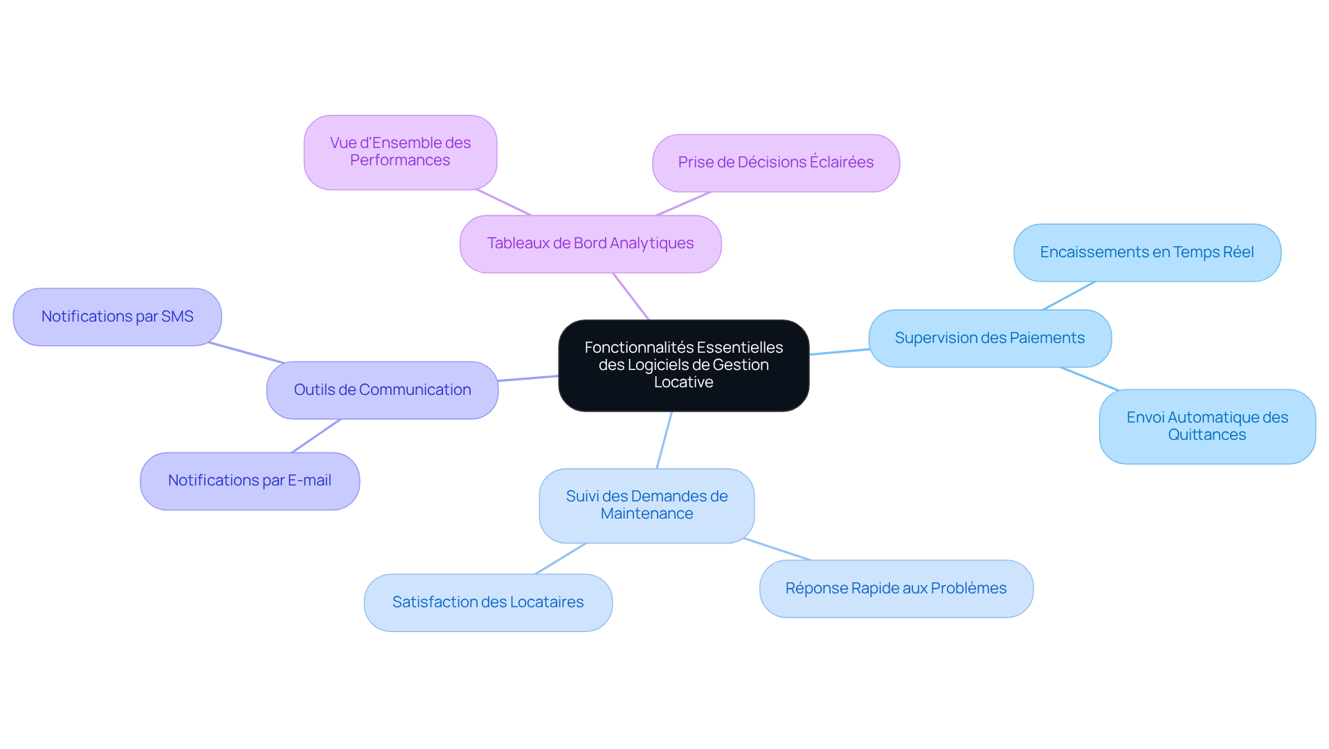 Le nœud central représente le thème principal, tandis que les branches montrent les différentes fonctionnalités. Chaque sous-branche contient des détails supplémentaires, aidant à visualiser l'importance et l'interconnexion de chaque fonctionnalité.