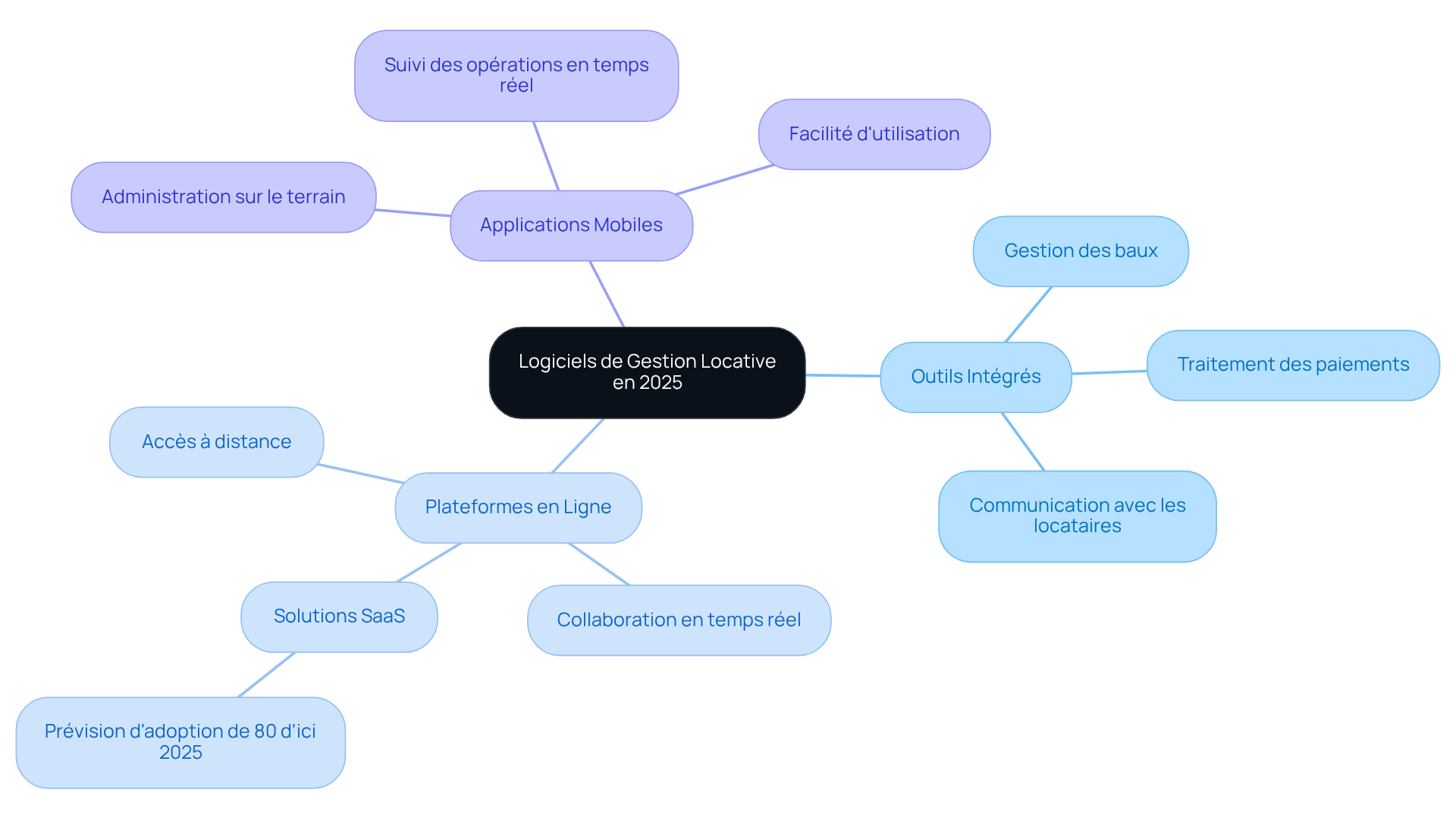 Le nœud central représente le concept global des logiciels de gestion locative, tandis que les branches illustrent les principales catégories disponibles. Les sous-branches ajoutent des détails sur les fonctionnalités et les avantages, permettant une compréhension approfondie.
