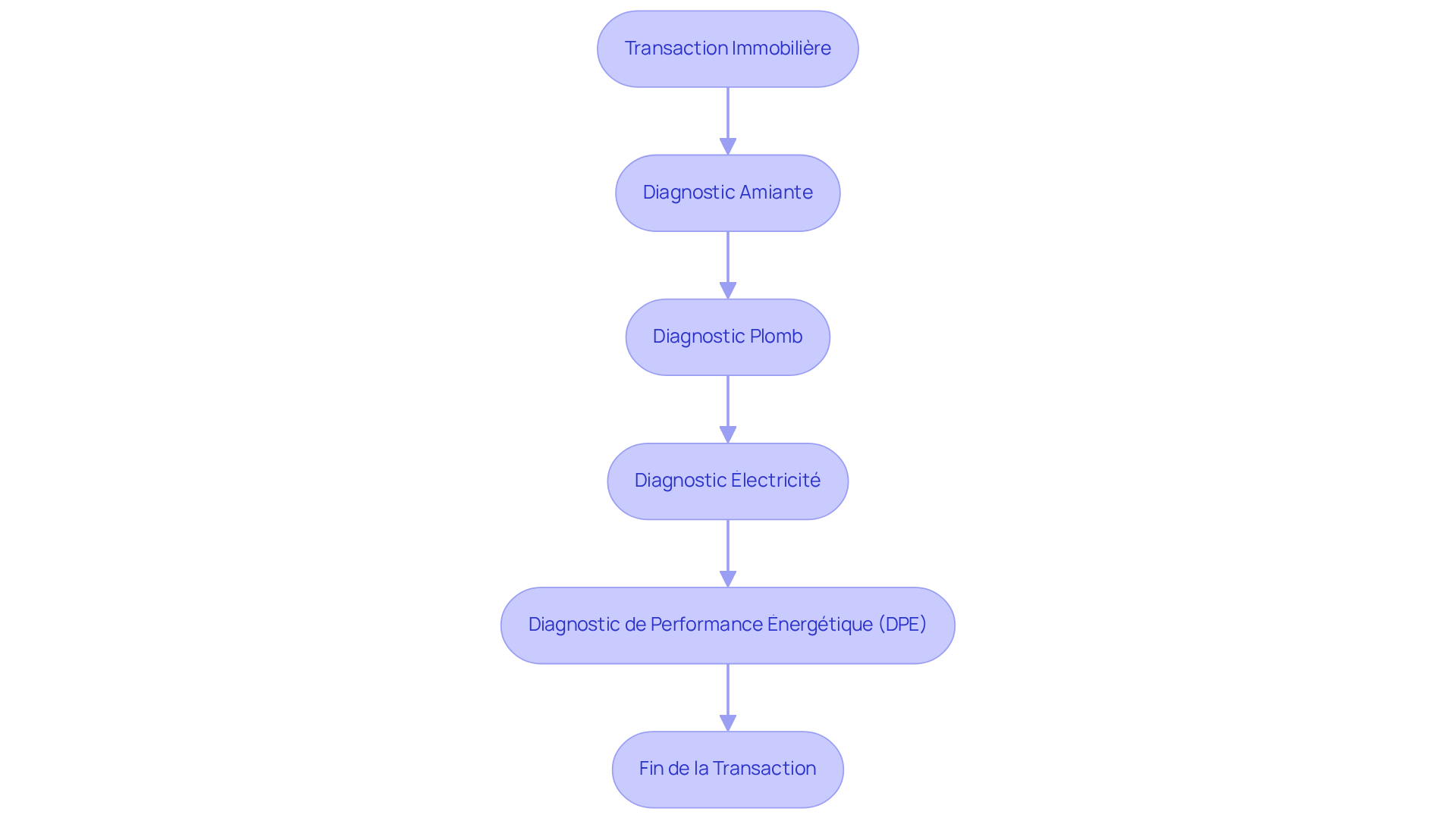 Chaque étape représente un diagnostic requis avant de finaliser une transaction immobilière. Suivez les flèches pour comprendre les étapes nécessaires à la sécurité et à la conformité.