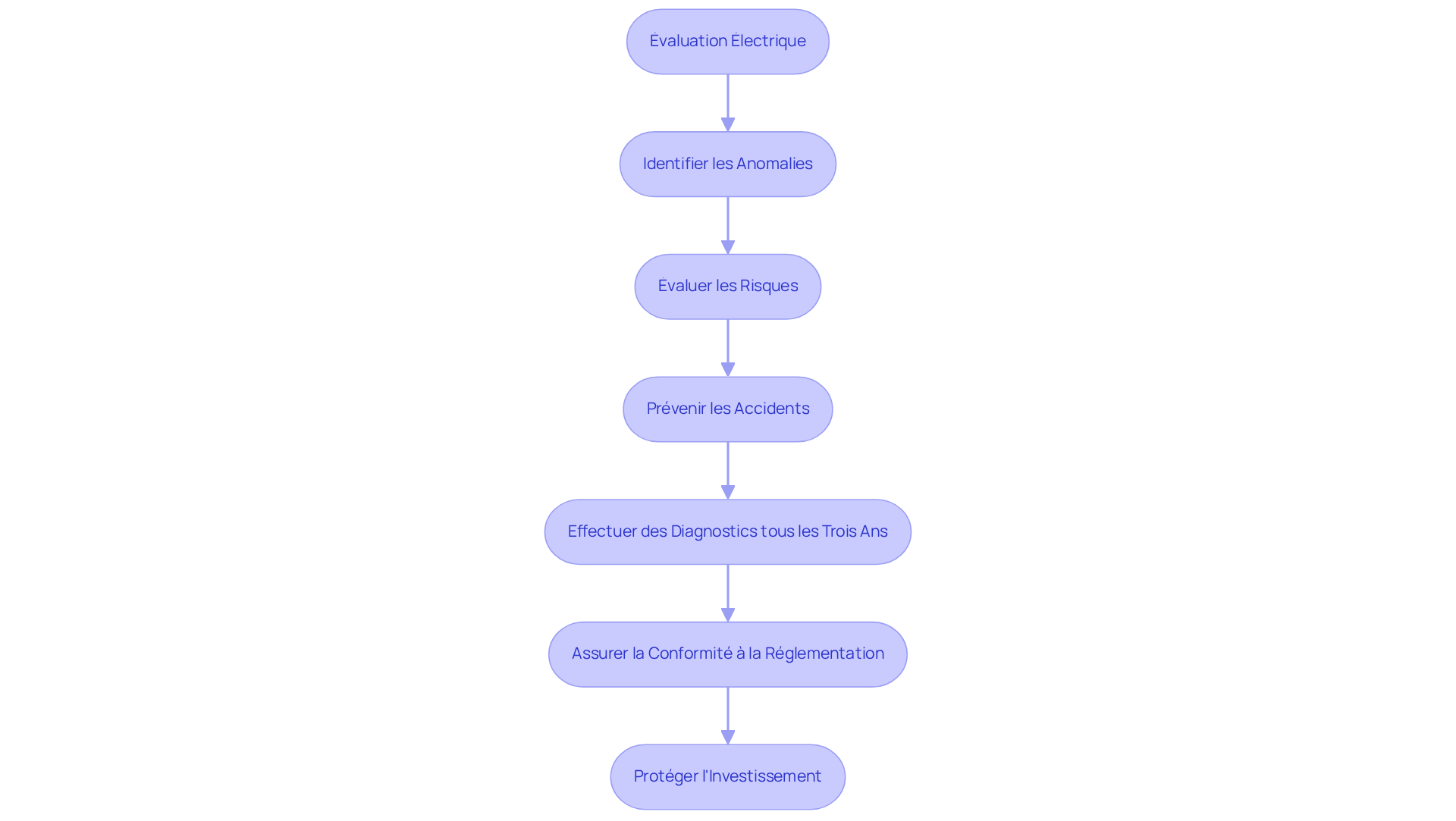 Chaque étape du flowchart montre une action à entreprendre pour garantir la sécurité électrique. Suivez les flèches pour comprendre le processus et ses impacts!