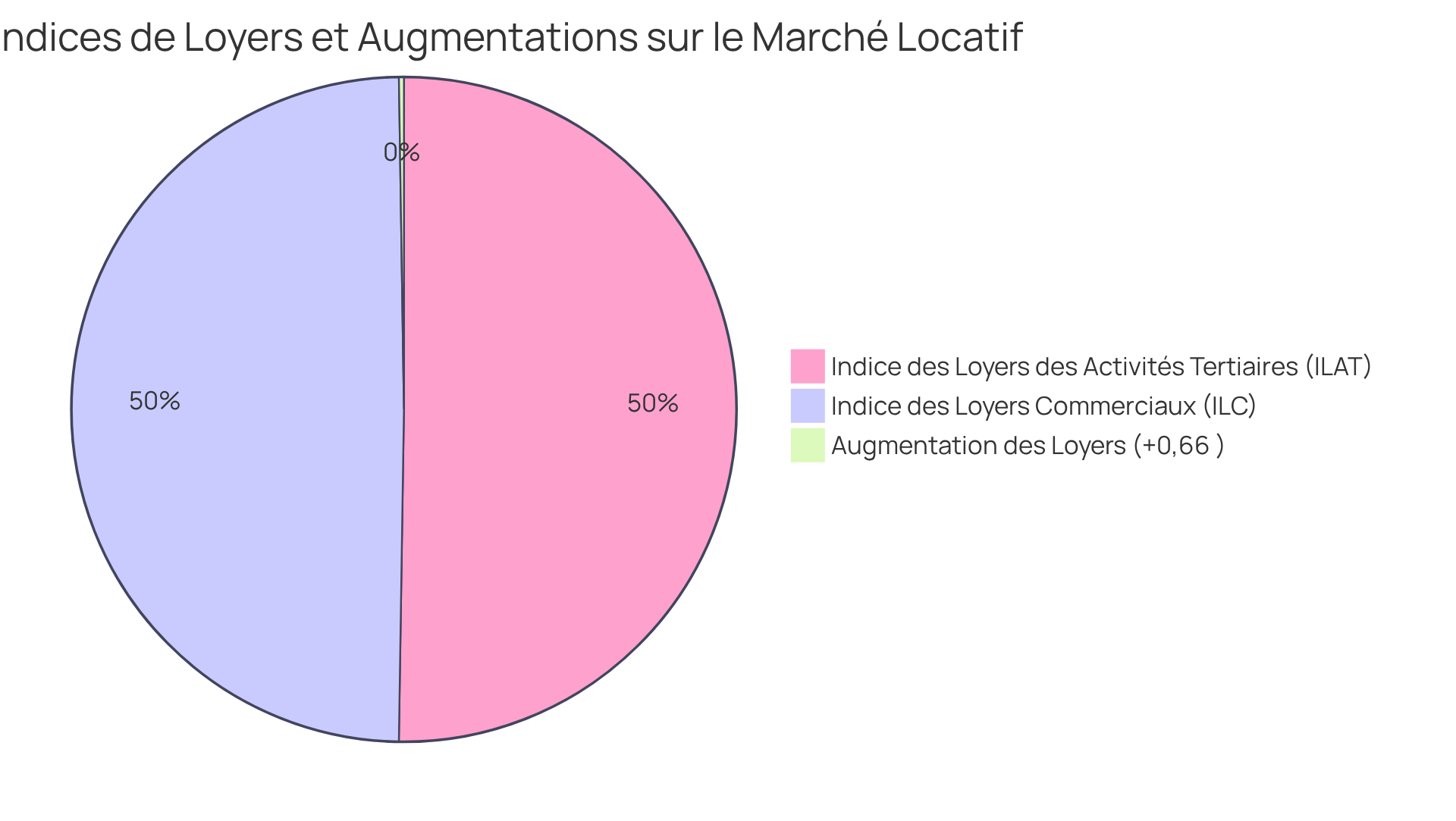 Chaque segment montre la part de chaque indice de loyer ou l'augmentation en pourcentage. Plus un segment est grand, plus son impact est élevé sur le marché des baux.