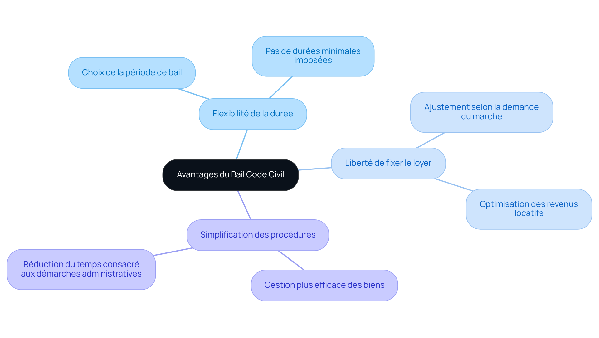 Le nœud central représente le Bail Code Civil, et les branches montrent les différents avantages. Les sous-branches donnent des détails supplémentaires pour chaque avantage.