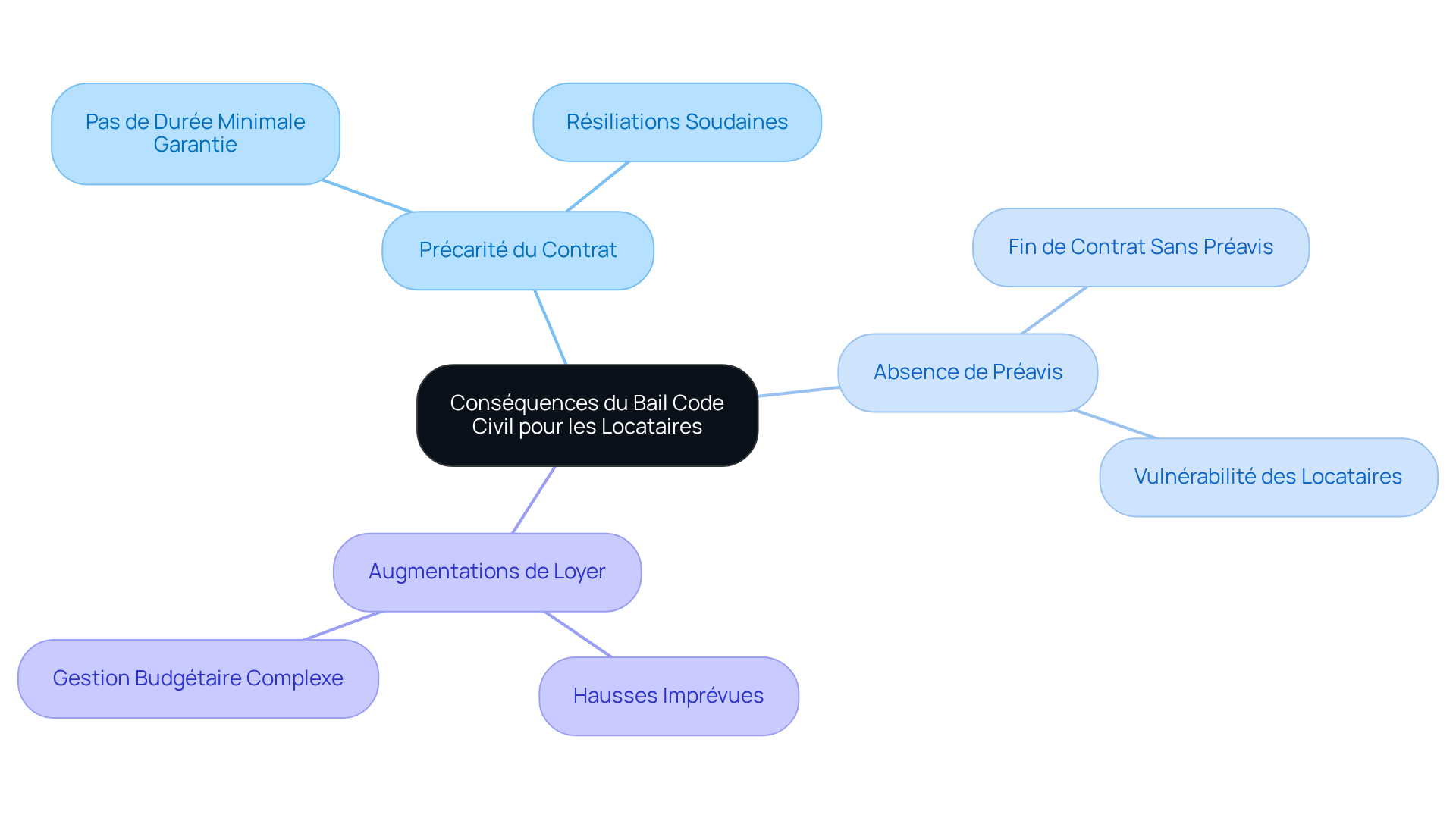 Le nœud central représente le sujet principal, tandis que les branches montrent les différents inconvénients auxquels les locataires font face. Suivez les branches pour explorer chaque problème et ses implications.