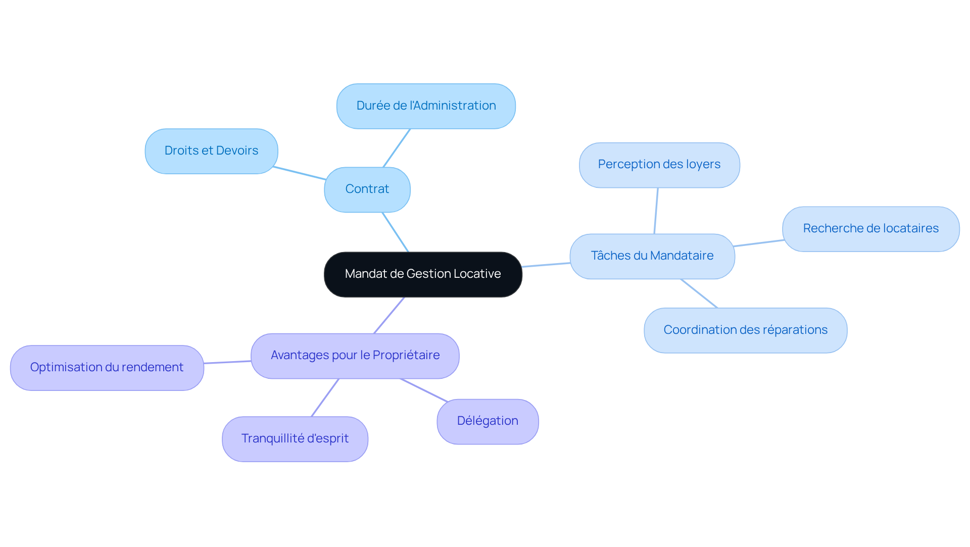 Le nœud central représente le mandat, les branches principales montrent les aspects clés du contrat, et les sous-branches détaillent les tâches et les avantages, illustrant comment chaque élément s'articule avec les autres.