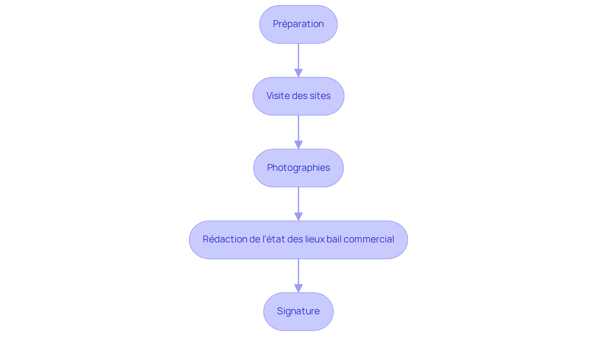 Chaque boîte représente une étape clé dans le processus d'état des lieux. Suivez les flèches pour voir comment chaque étape mène à la suivante.