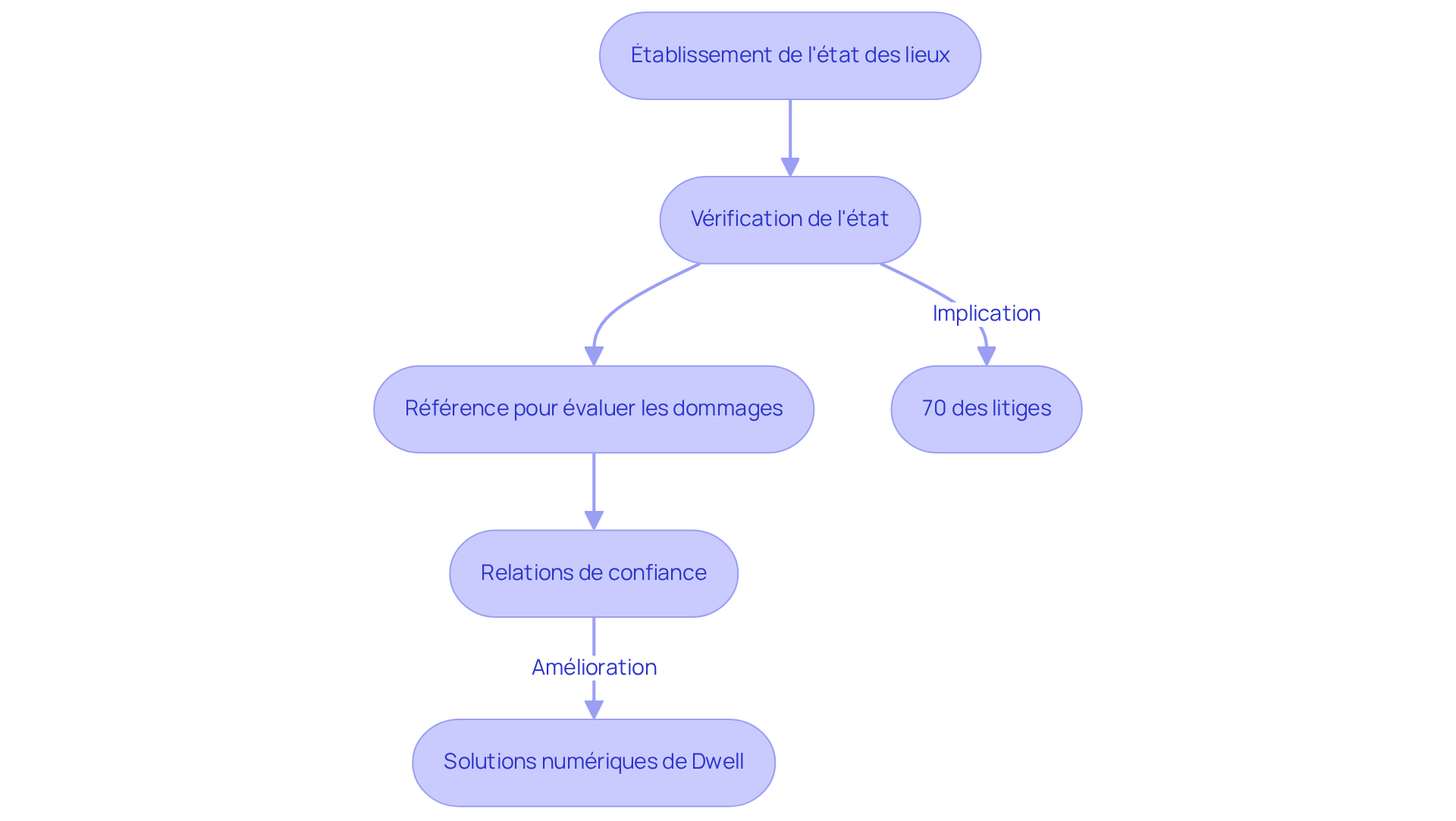 Chaque boîte représente une étape clé ou un concept important dans le processus d'état des lieux. Suivez les flèches pour voir comment chaque étape est liée et comment elles contribuent à la gestion des baux commerciaux.