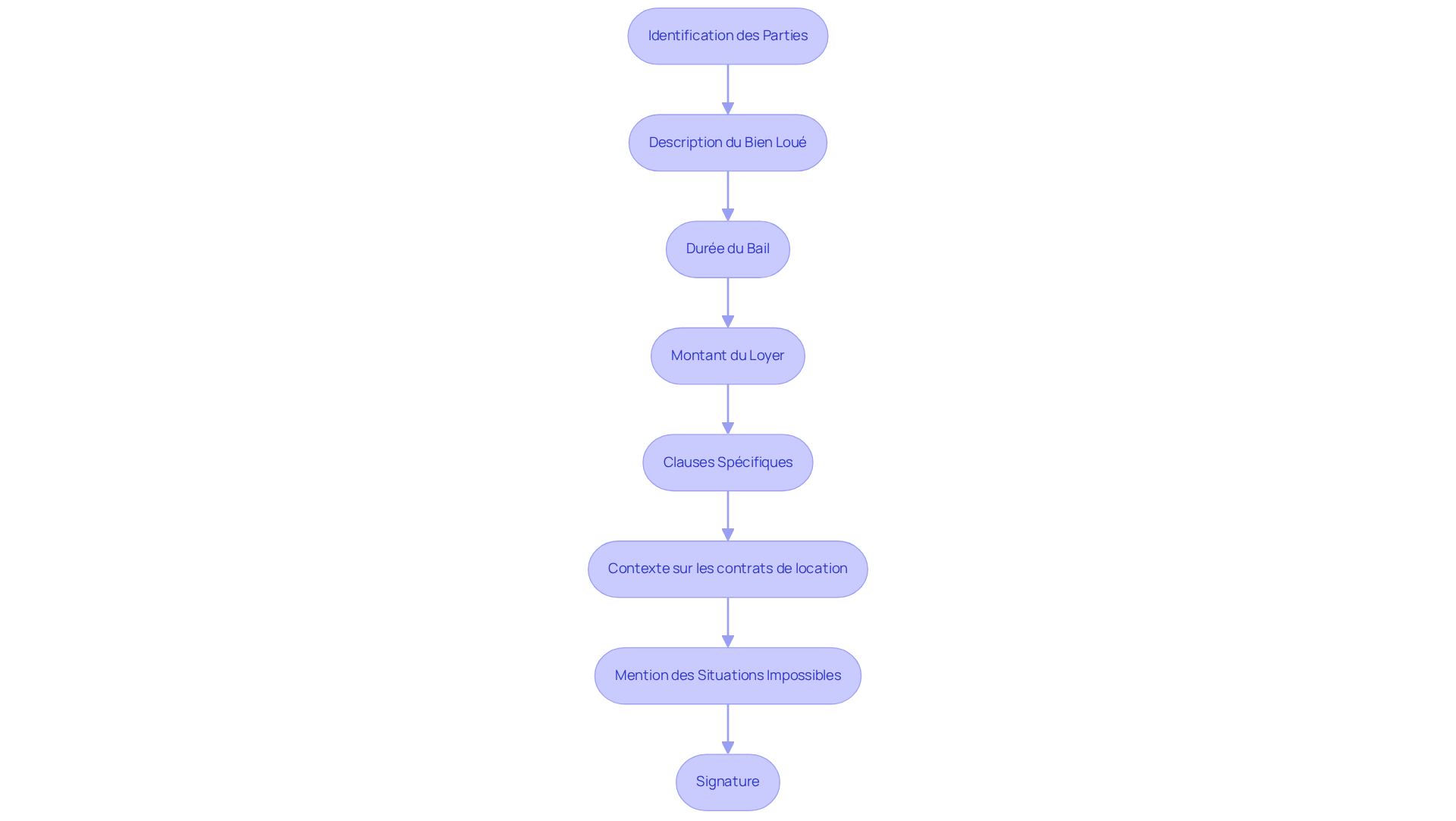 Chaque étape représente un moment clé dans le processus de rédaction du bail — suivez les flèches pour voir comment chaque étape mène à la suivante.