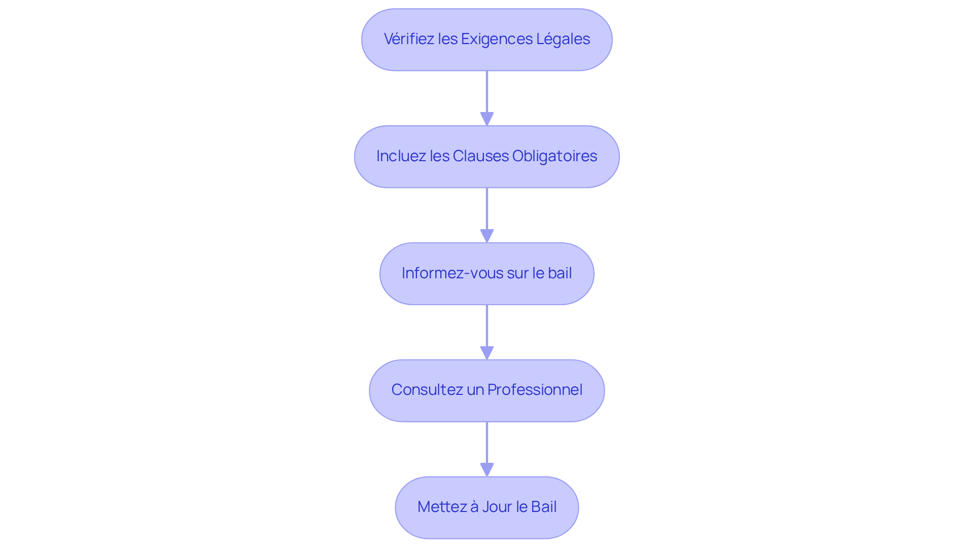 Chaque étape représente une action à suivre pour rédiger un bail conforme aux réglementations. Suivez les flèches pour avancer d'une étape à l'autre.