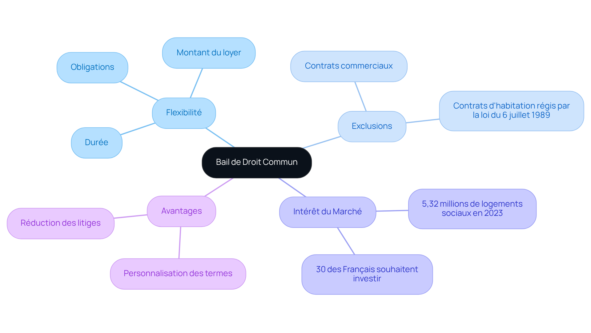 Le nœud central présente le bail de droit commun, et les branches indiquent ses caractéristiques, exclusions et avantages. Suivez les branches pour découvrir les détails qui entourent chaque aspect.