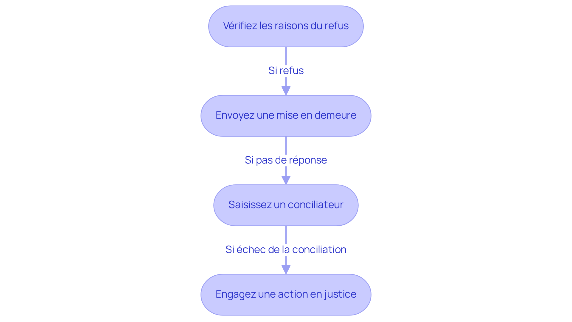 Chaque boîte représente une étape à suivre. Suivez les flèches pour voir comment progresser dans le processus de récupération de votre caution.