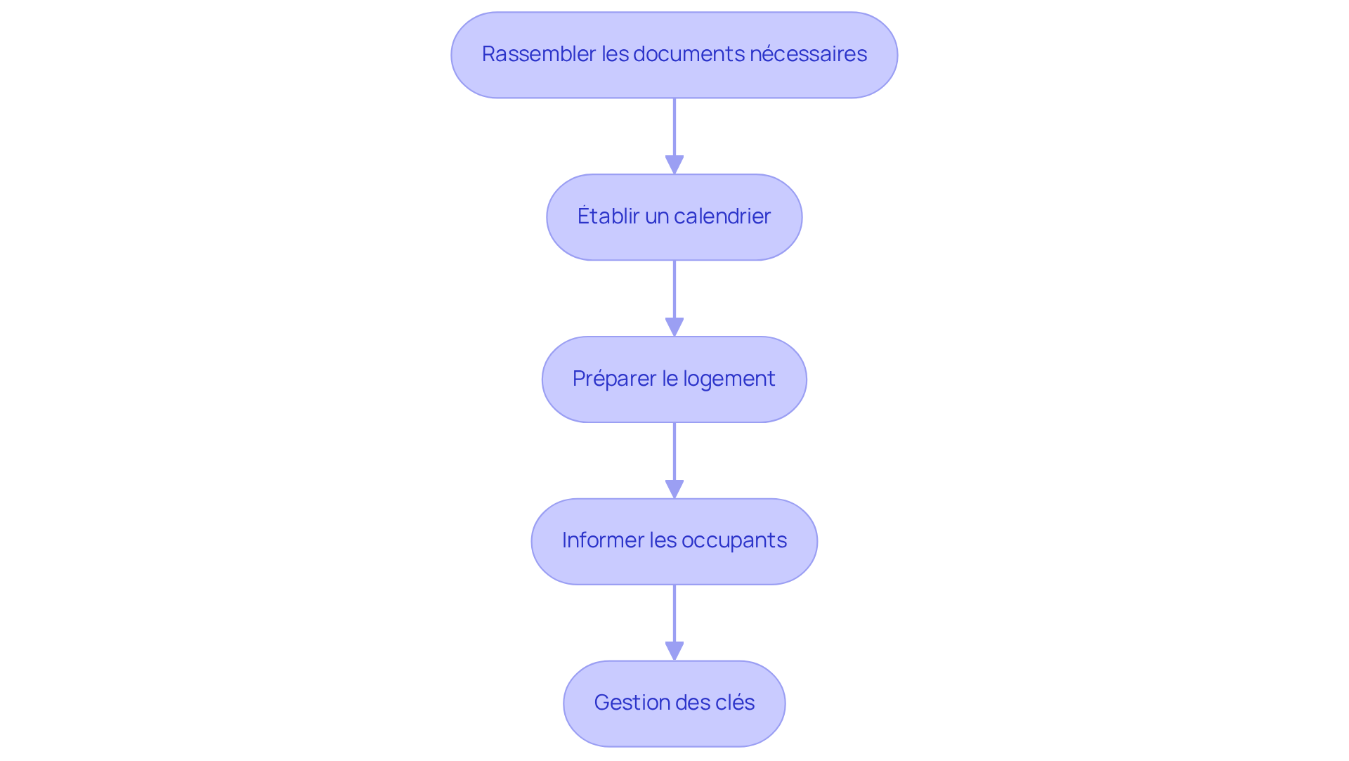 Chaque étape représente une action à entreprendre avant le diagnostic. Suivez les flèches pour comprendre l'ordre des étapes et la façon dont elles s'enchaînent.