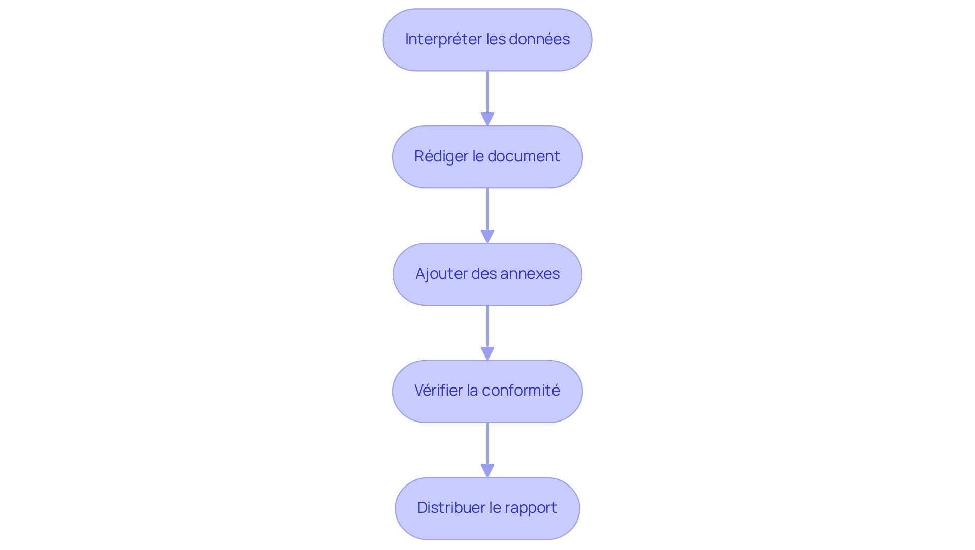 Chaque étape représente une phase de la procédure pour analyser les résultats et rédiger le rapport — suivez les flèches pour voir comment chaque étape mène à la suivante.
