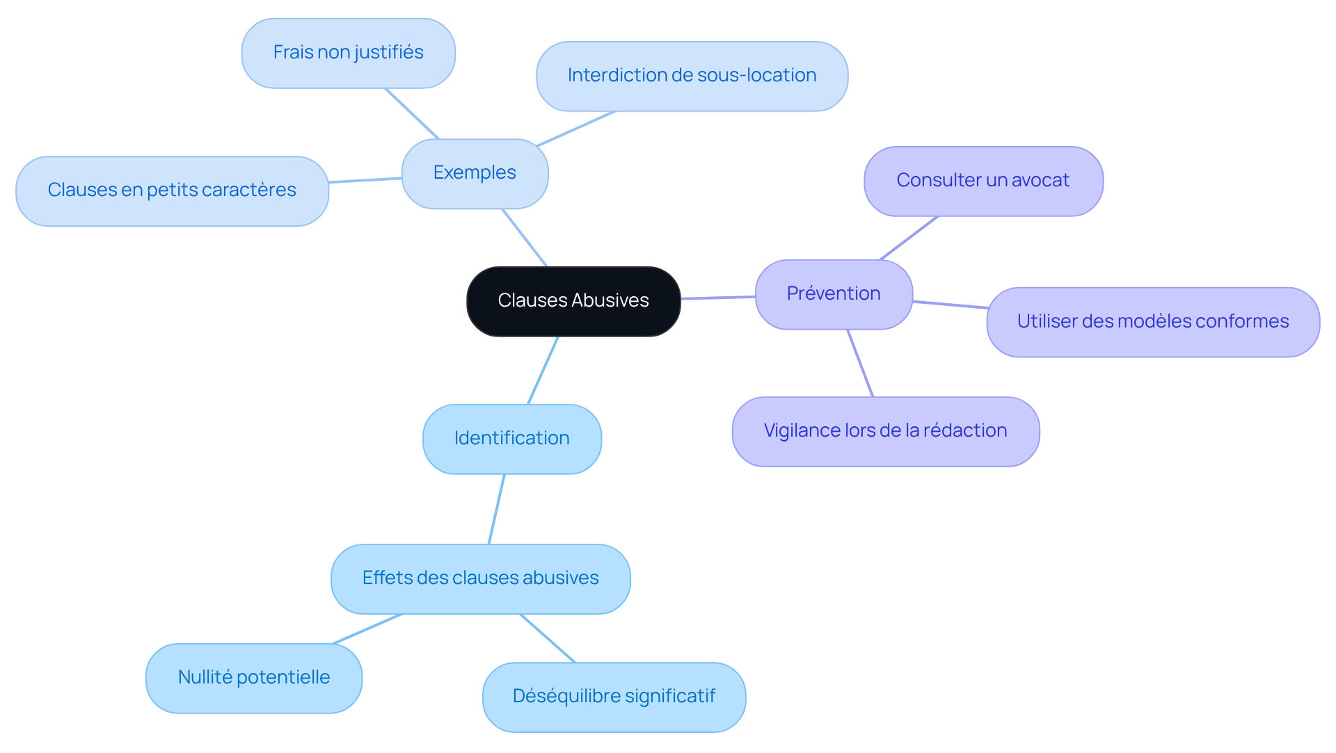 La carte commence par la problématique des clauses abusives, puis explore comment les identifier et les prévenir, avec des exemples et des conseils pratiques. Suivez les branches pour voir comment chaque partie est liée.