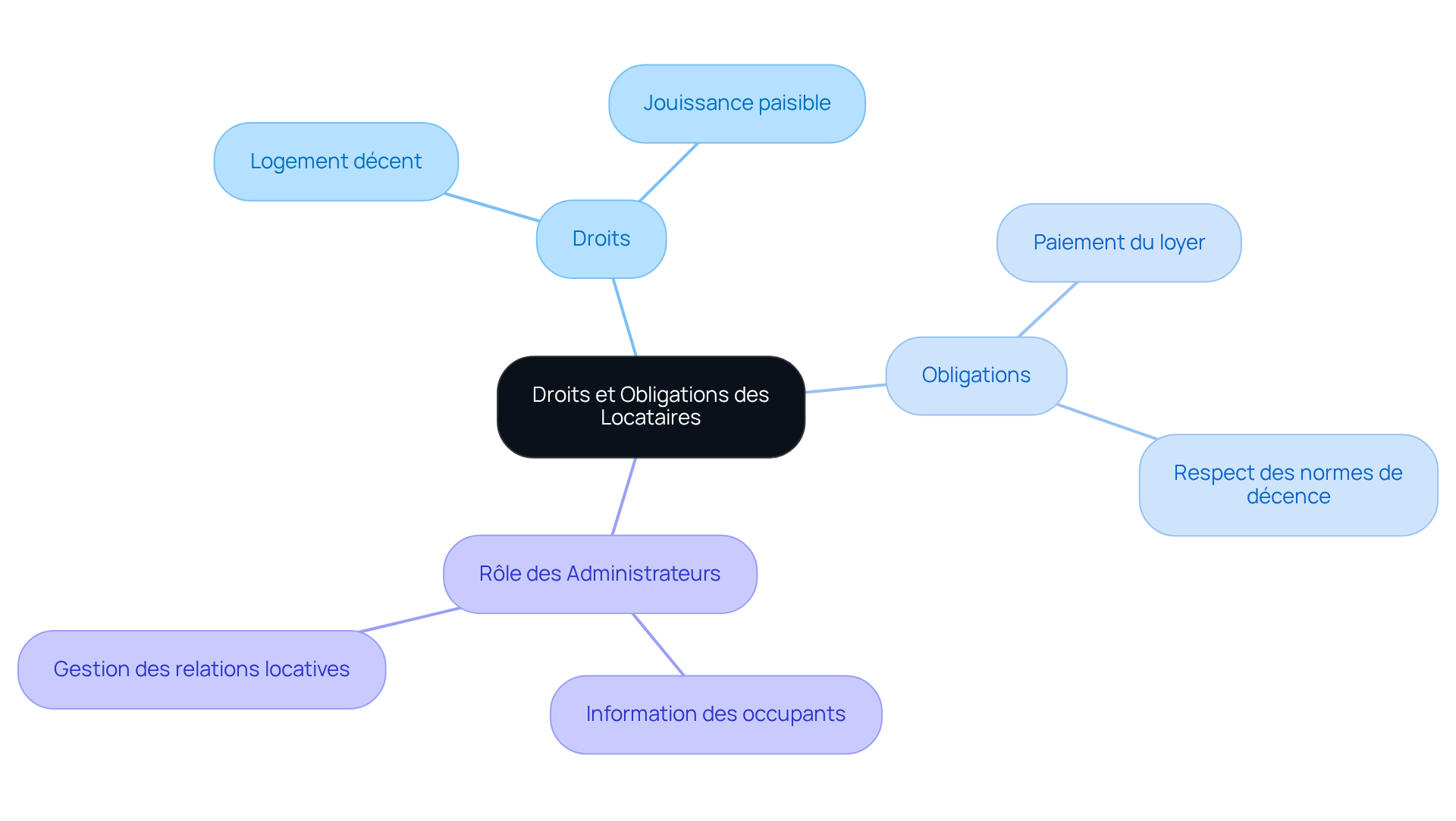 Le nœud central représente le sujet principal, tandis que les branches montrent les différents aspects des droits et obligations des locataires. Suivez les sous-branches pour explorer chaque point en détail.