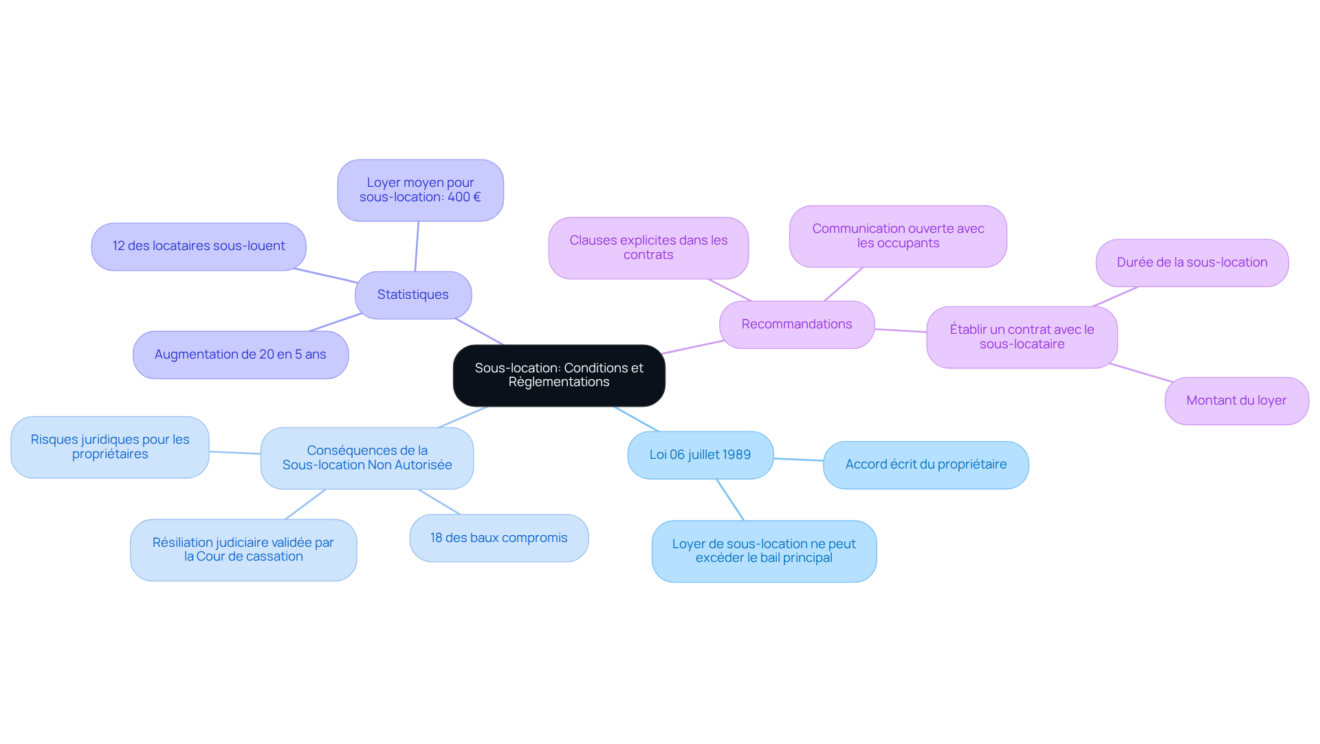 Ce mindmap commence avec la sous-location au centre, puis explore les lois, les conséquences et les recommandations pour aider à naviguer dans ce domaine complexe.
