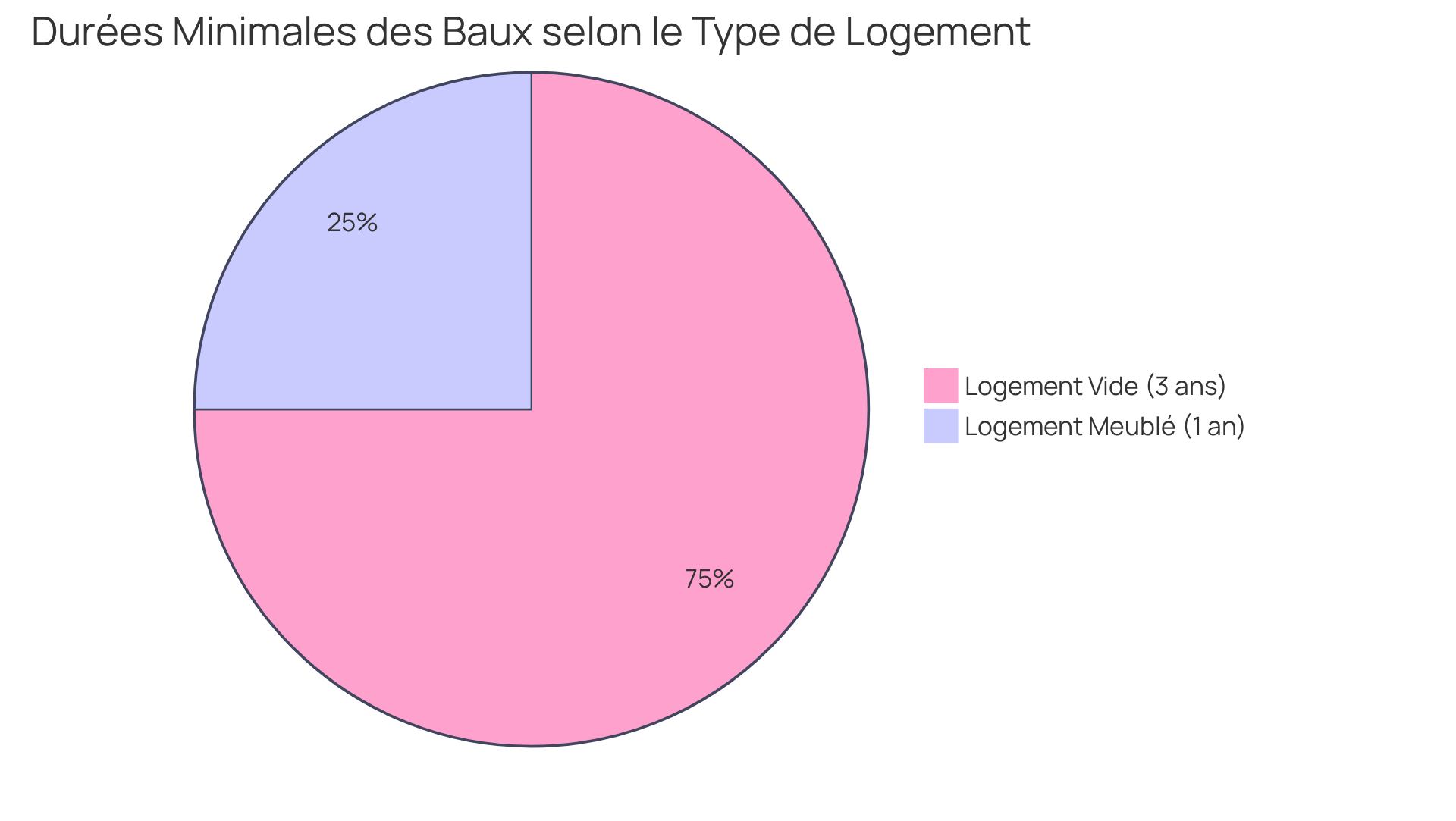 Chaque segment du camembert indique la durée minimale requise pour chaque type de logement — un segment plus grand signifie une durée plus longue.