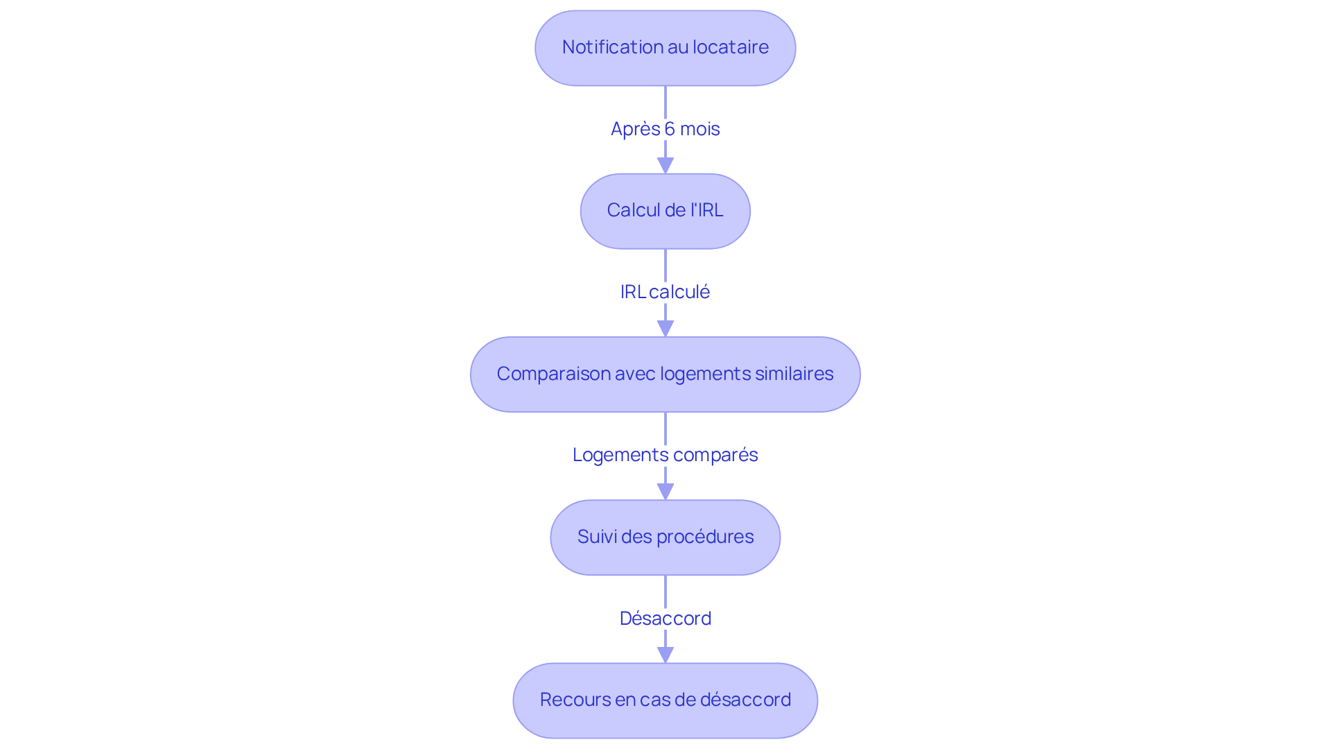 Chaque étape montre ce que les propriétaires doivent faire pour réviser légalement le loyer. Suivez les flèches pour comprendre comment chaque étape mène à la suivante.