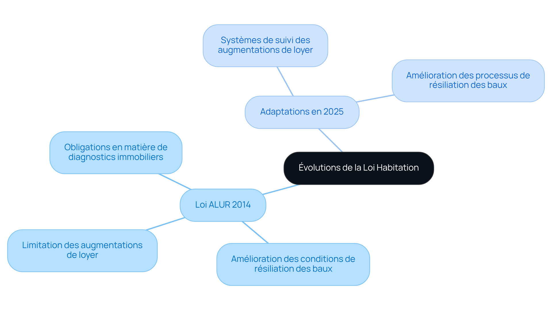 Cette mindmap montre comment la loi a évolué depuis son adoption, en reliant les modifications législatives aux mesures spécifiques qui protègent les locataires. Suivez les branches pour explorer les différents aspects des changements.