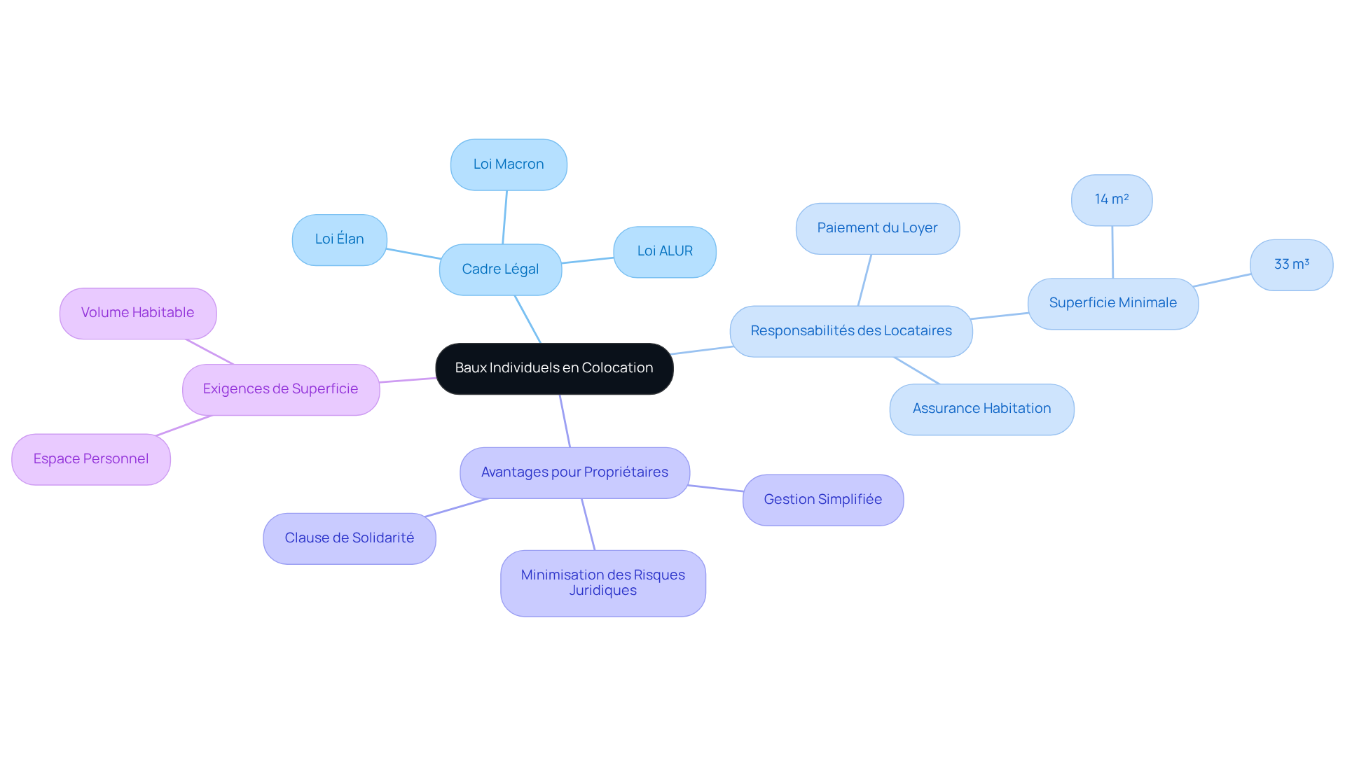 Le nœud central représente le concept principal des baux individuels, et les branches montrent les différents aspects qui y sont liés. Chaque couleur et sous-branche aide à comprendre comment les différents éléments interagissent dans le cadre de la colocation.