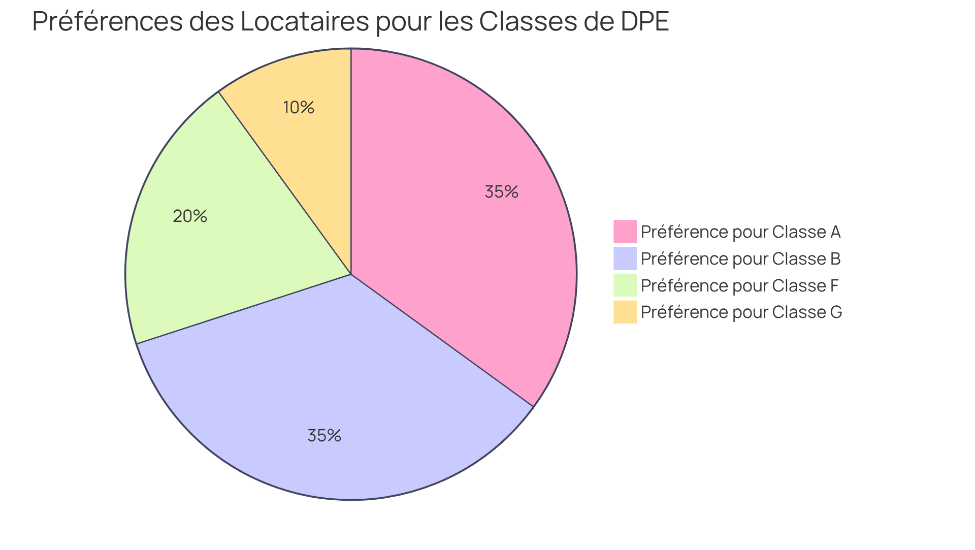 Chaque part du graphique montre combien de locataires préfèrent chaque classe de logement. Plus la part est grande, plus cette classe est populaire parmi les locataires.
