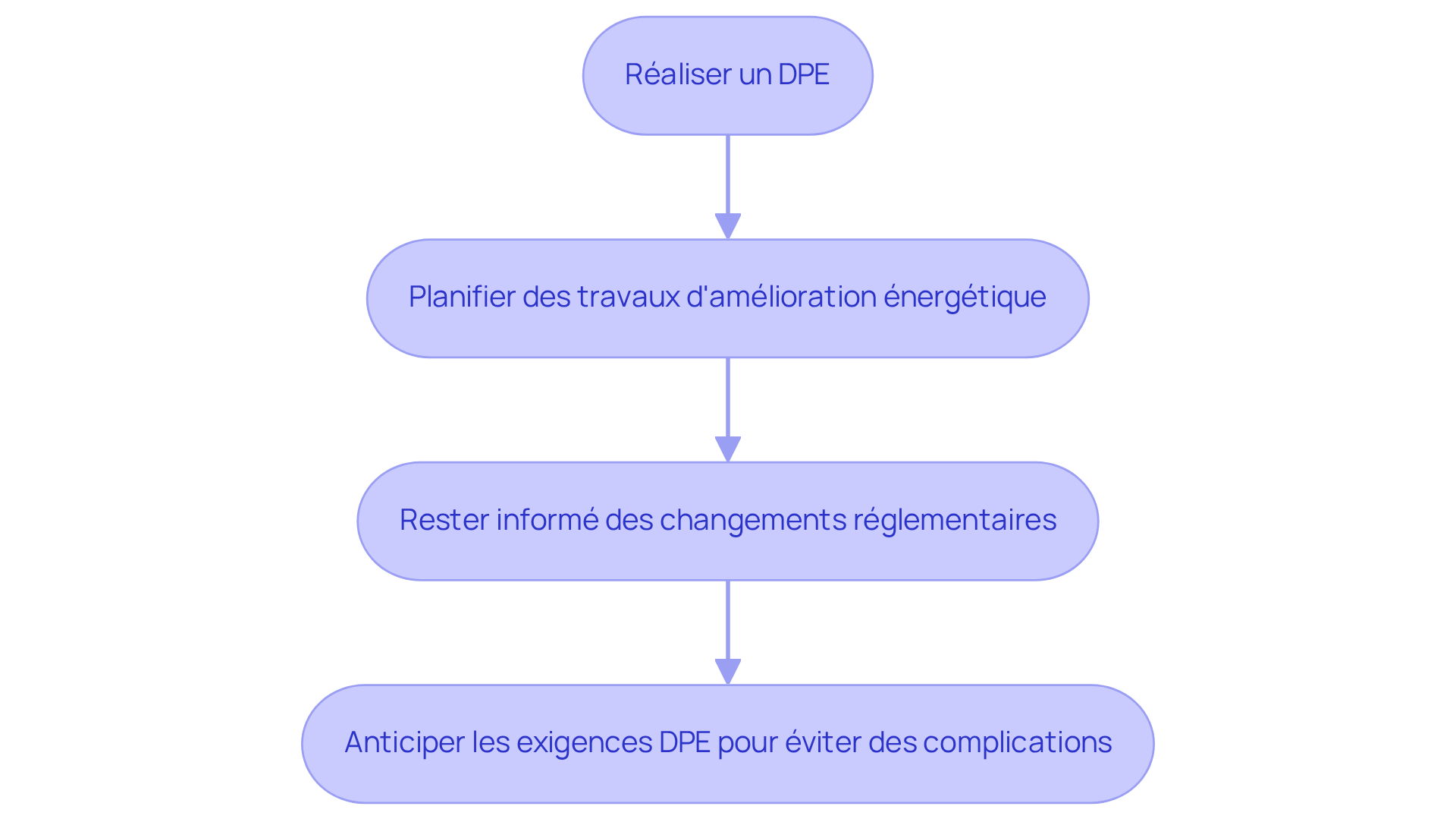 Chaque étape représente une action à entreprendre pour se conformer aux exigences DPE. Suivez les flèches pour voir comment les étapes s’enchaînent.