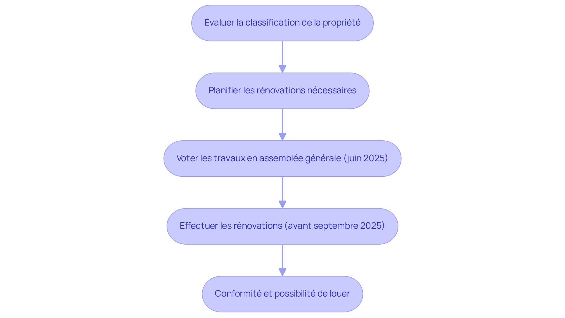 Chaque étape représente une action que les propriétaires doivent suivre pour se conformer aux nouvelles règles — suivez les flèches pour comprendre l'ordre des actions nécessaires.