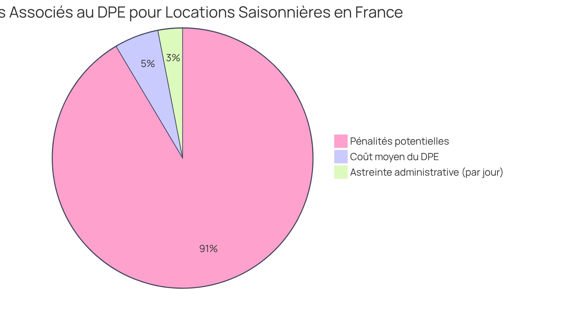 Chaque segment montre une partie différente des coûts liés au DPE : le coût moyen du DPE, les pénalités si vous ne conformez pas aux exigences, et les frais quotidiens potentiels. Plus un segment est grand, plus son coût est important dans le budget total.