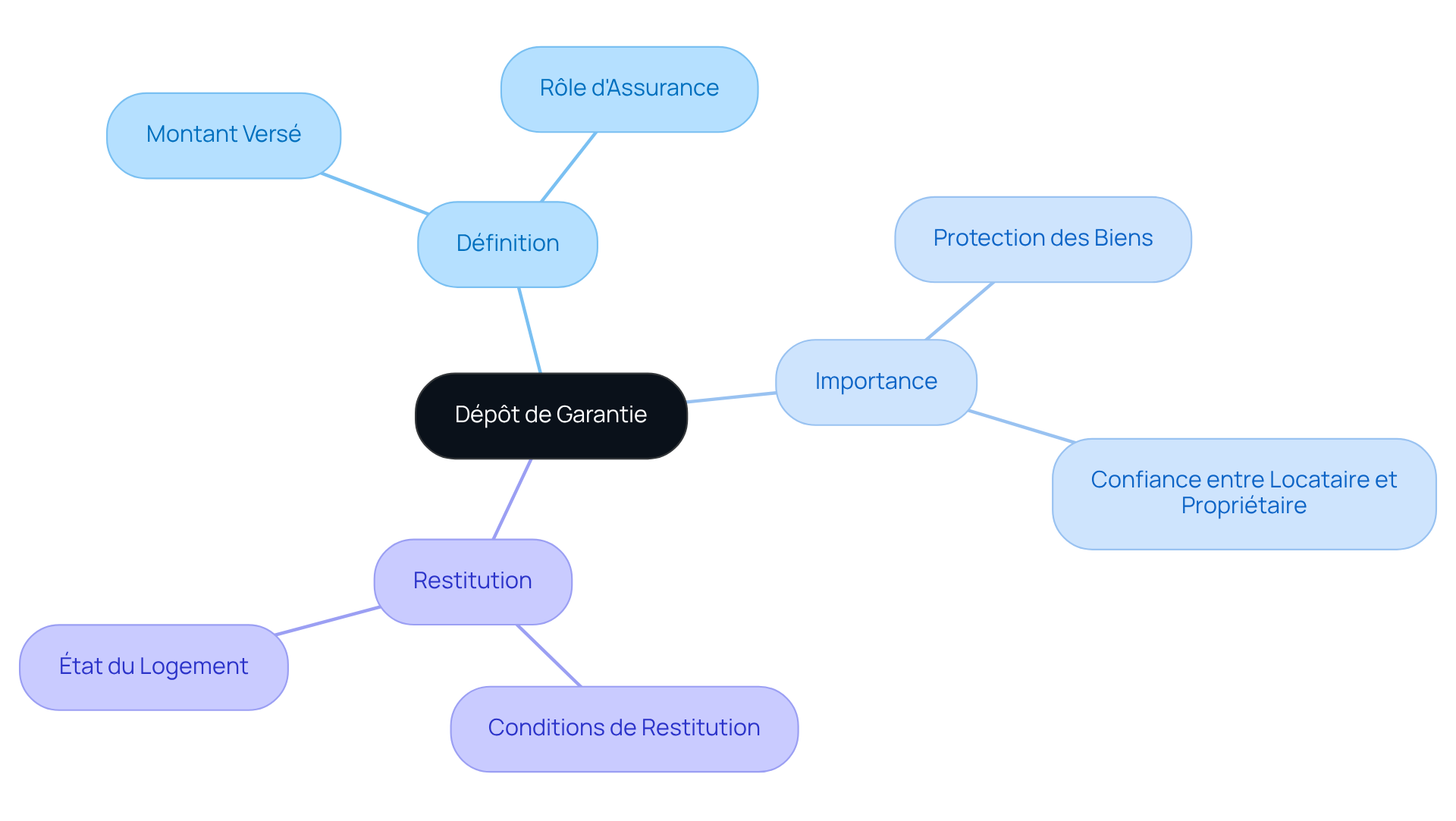 Ce mindmap montre les différents aspects du dépôt de garantie dans une location : son rôle, son importance, et les conditions de restitution. Suivez les branches pour explorer chaque idée.
