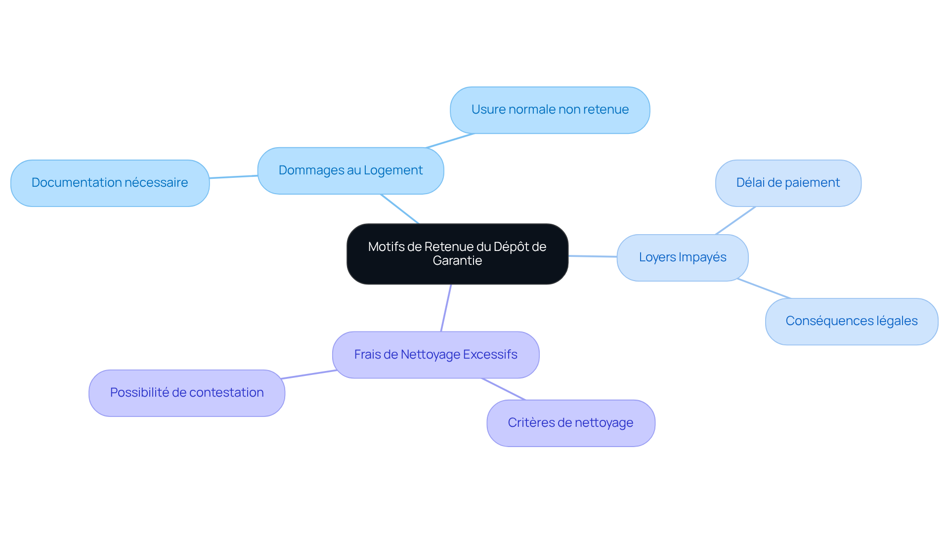 Le nœud central représente le motif principal, tandis que les branches montrent les différentes raisons pour lesquelles une caution peut être retenue. Suivez les sous-branches pour comprendre les détails et les implications de chaque motif.