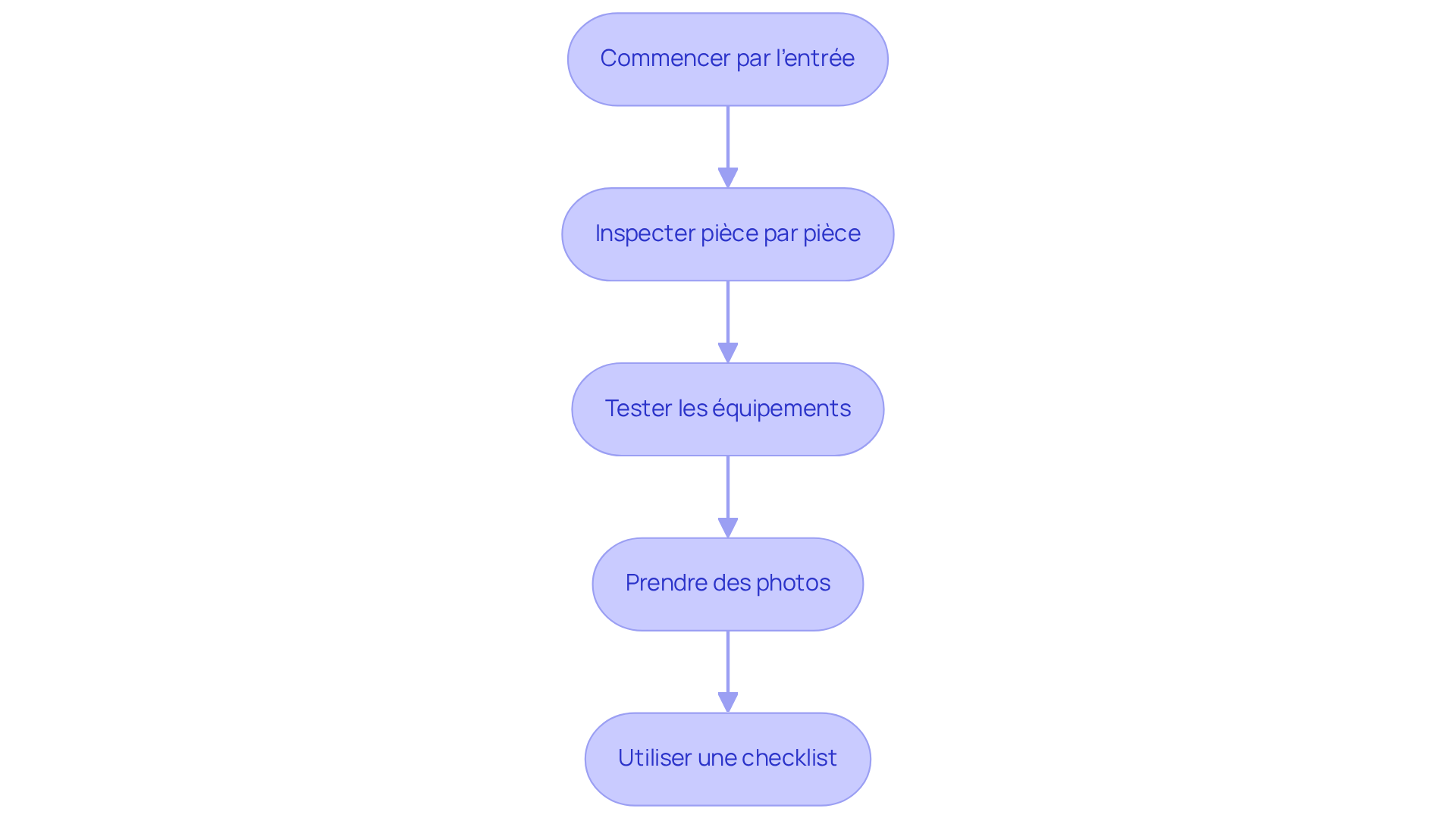 Chaque étape représente une action à réaliser lors de l'inspection. Suivez les flèches pour comprendre l'ordre des tâches.