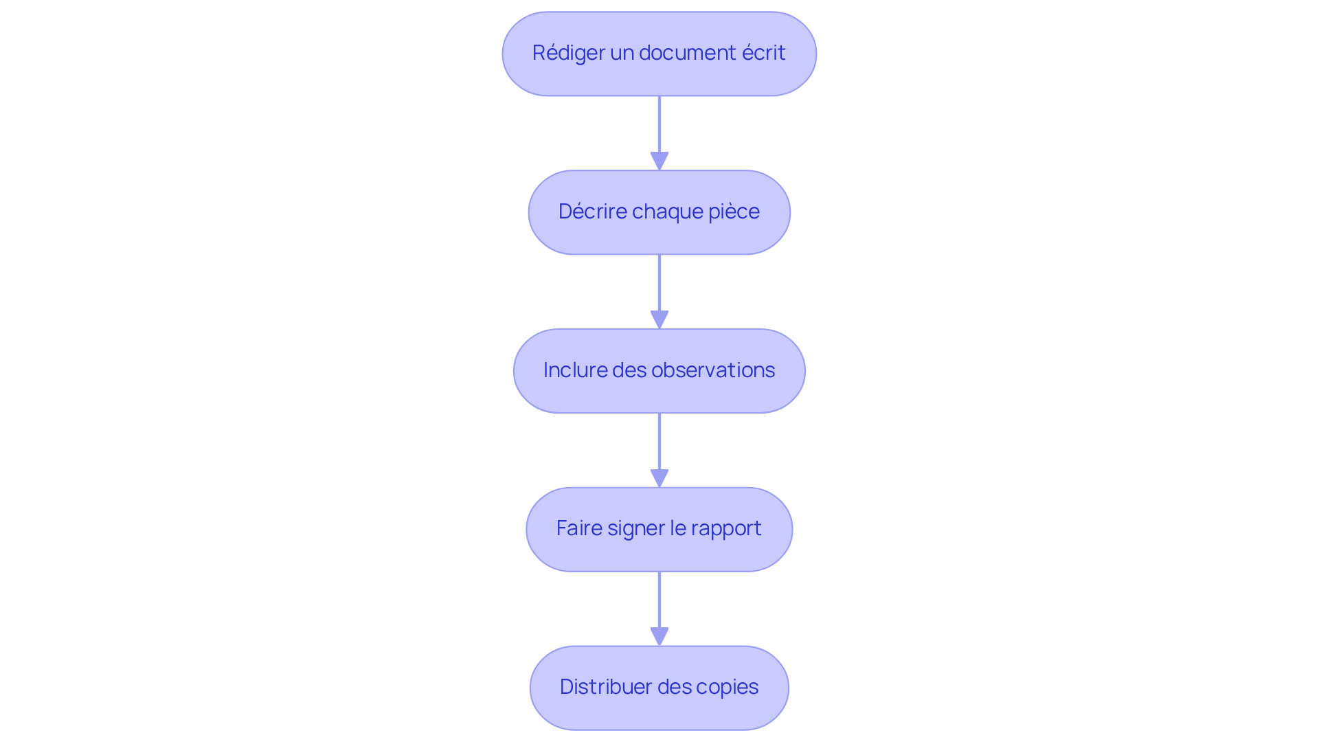 Chaque étape représente une action à réaliser pour rédiger le rapport. Suivez les flèches pour comprendre comment chaque étape se connecte à la suivante.