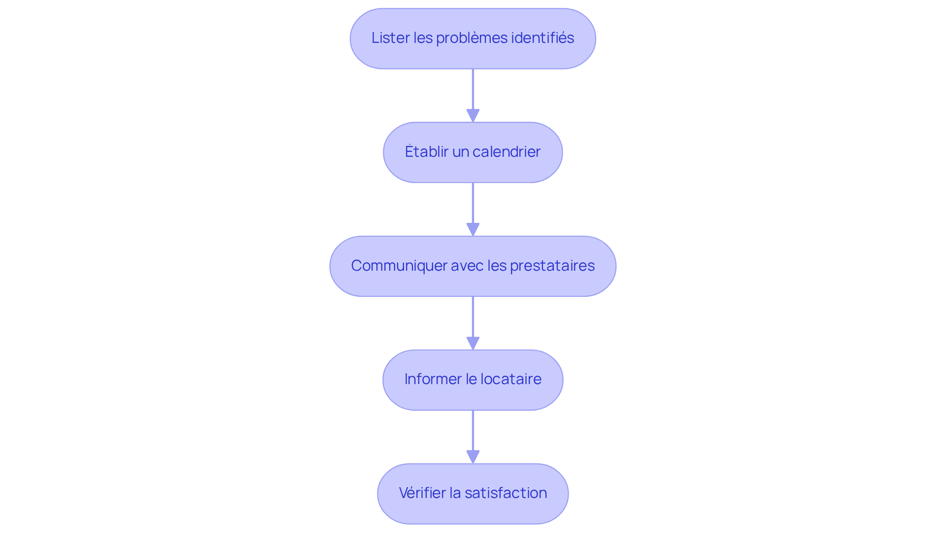 Chaque boîte représente une étape dans le processus de suivi. Suivez les flèches pour voir comment chaque étape mène à la suivante, assurant un suivi efficace des réparations.