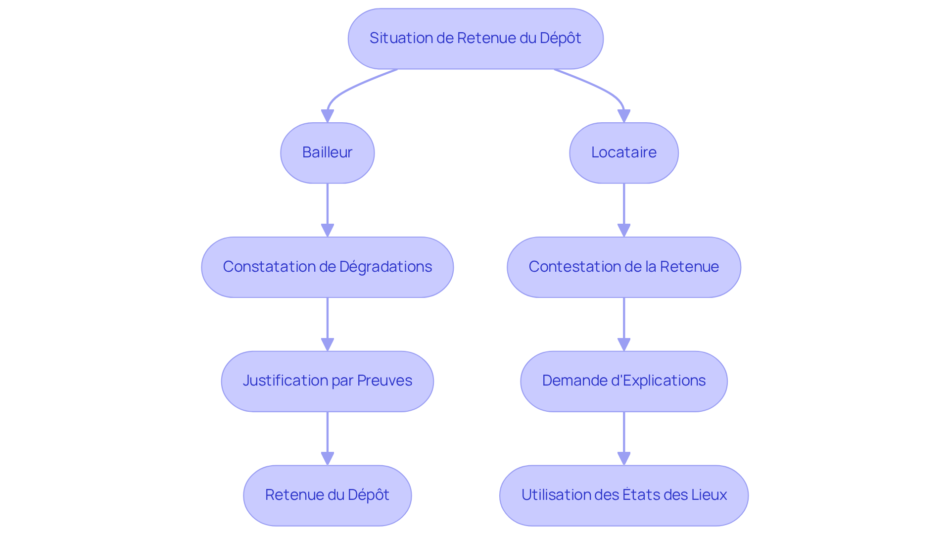 Ce flowchart décrit les étapes que le bailleur et le locataire doivent suivre en cas de retenue du dépôt — suivez les flèches pour comprendre comment chaque partie peut agir.
