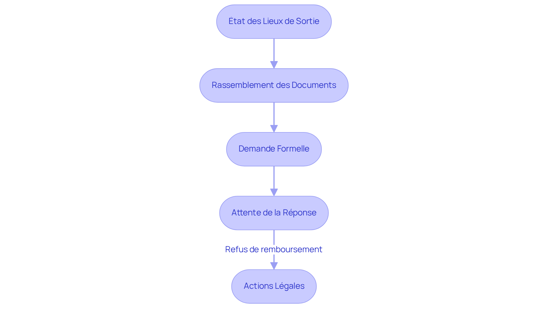 Chaque boîte représente une étape dans le processus de récupération de votre dépôt de garantie. Suivez les flèches pour voir comment avancer d'une étape à l'autre.