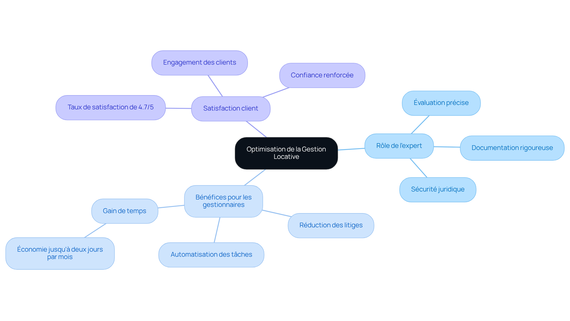 Le nœud central montre le thème principal, et les branches illustrent les différents aspects et avantages de l'expertise dans la gestion locative. Chaque couleur et symbole aide à comprendre rapidement les relations et les bénéfices.