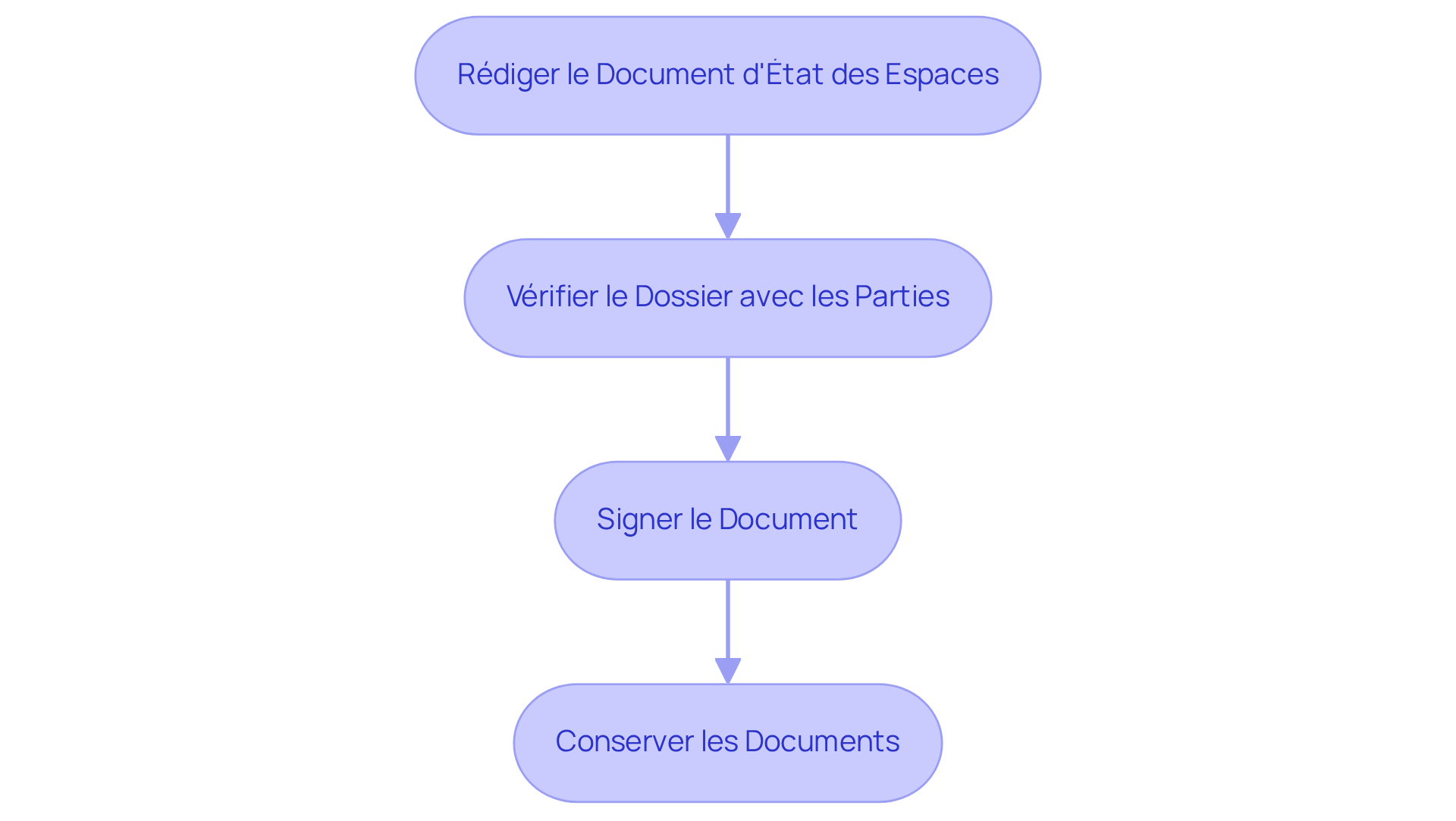 Chaque rectangle montre une étape du processus. Suivez les flèches pour comprendre comment chaque étape mène à la suivante, de la rédaction à la conservation des documents.