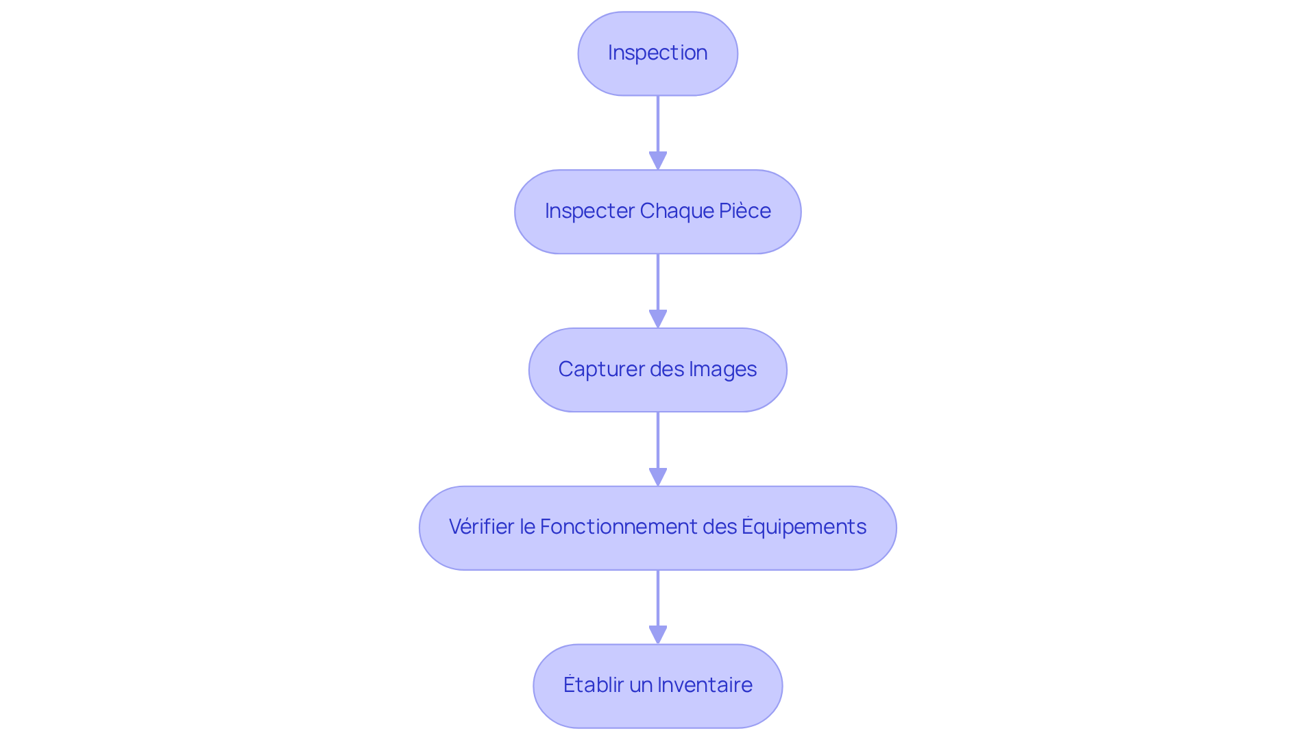 Chaque boîte montre une étape de l'inspection — suivez les flèches pour voir comment chaque étape s'enchaîne.