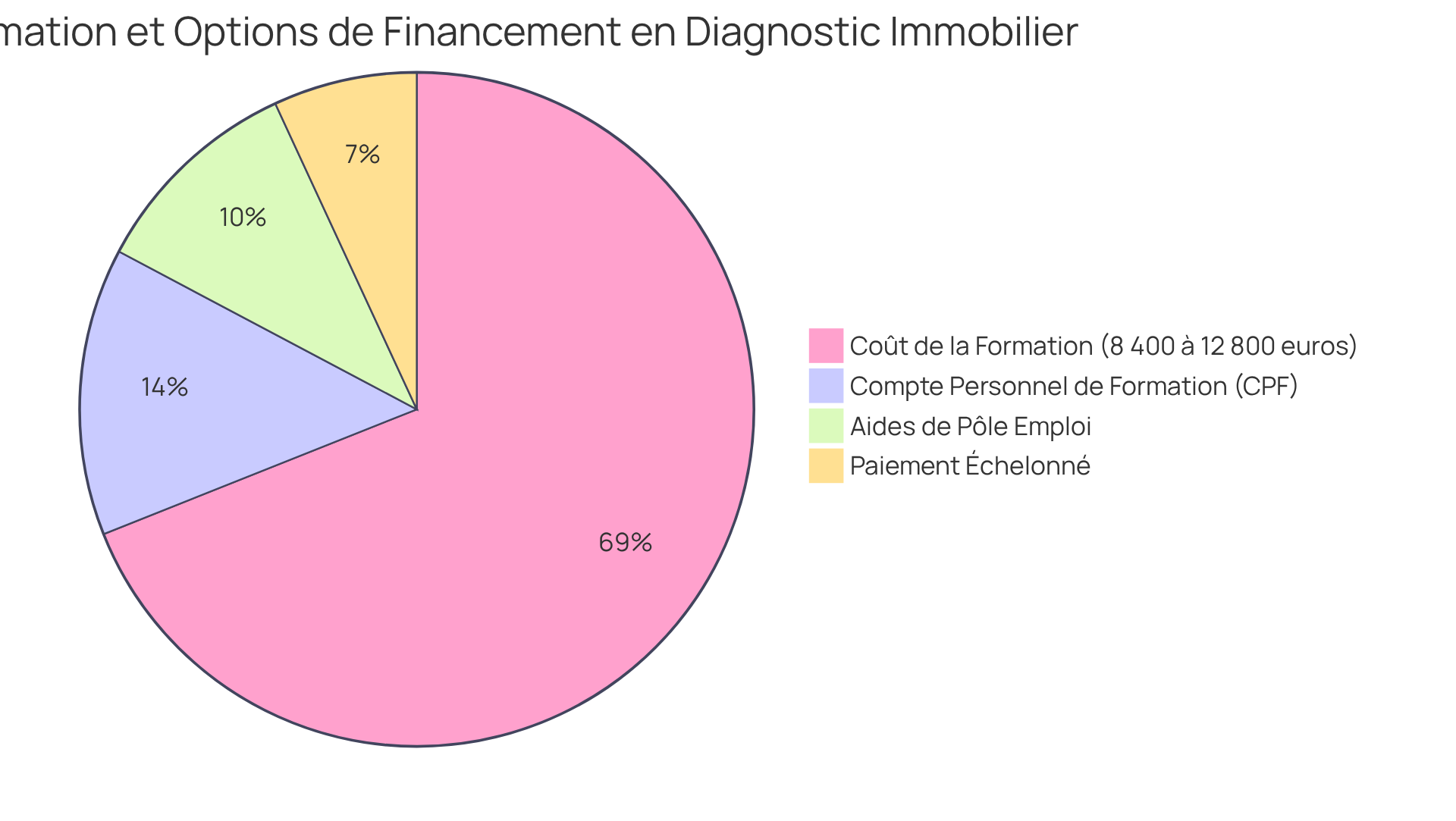 Chaque part du diagramme montre soit le coût de la formation, soit une option de financement. Plus une part est grande, plus son importance ou son coût est élevé dans le contexte de la formation.