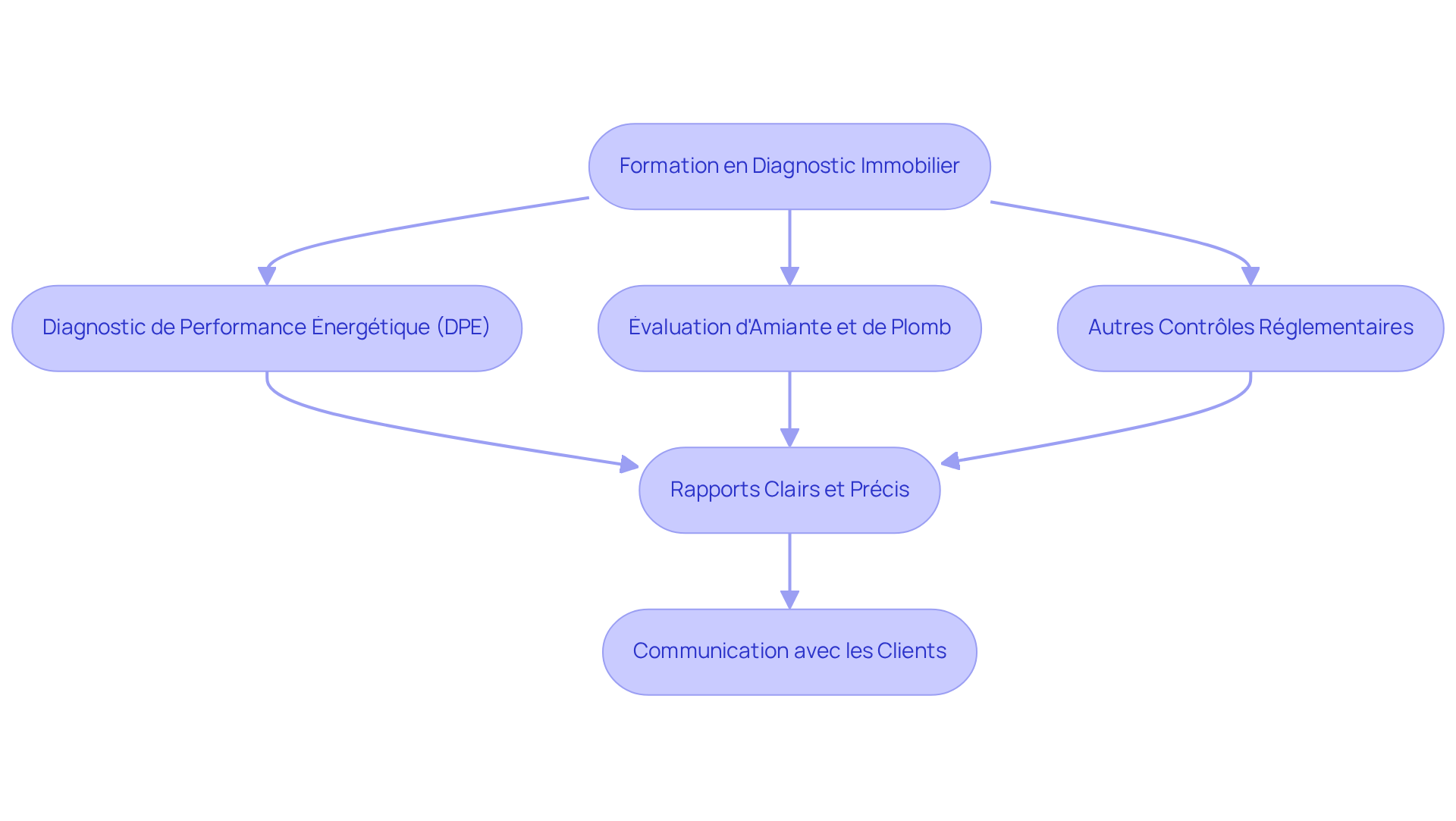 Chaque étape représente une partie du processus que suit un diagnostiqueur immobilier. Suivez les flèches pour voir comment chaque diagnostic mène à la création de rapports et à la communication avec les clients, ce qui est essentiel pour la confiance dans les transactions.