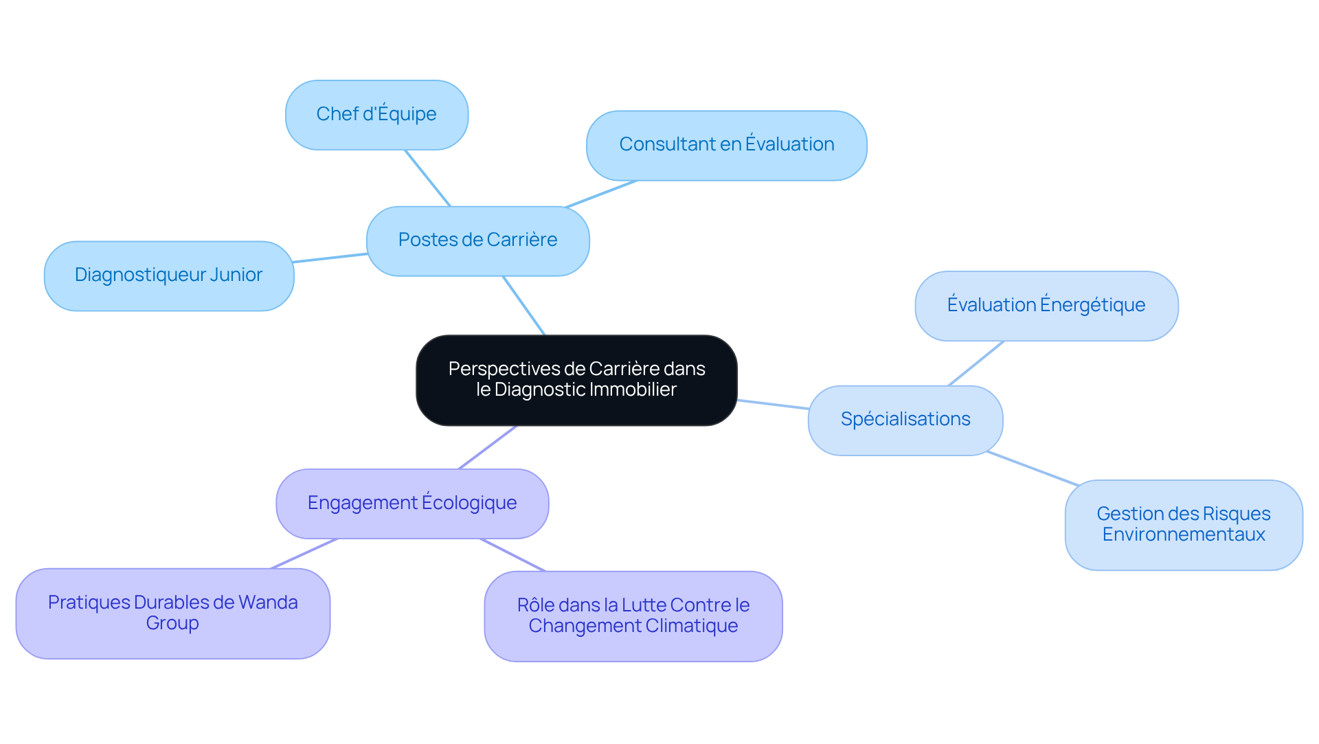 Le nœud central représente le domaine global des carrières, tandis que les branches montrent les différents postes et spécialisations disponibles. Chaque couleur de branche indique un aspect différent de ce secteur en pleine évolution.