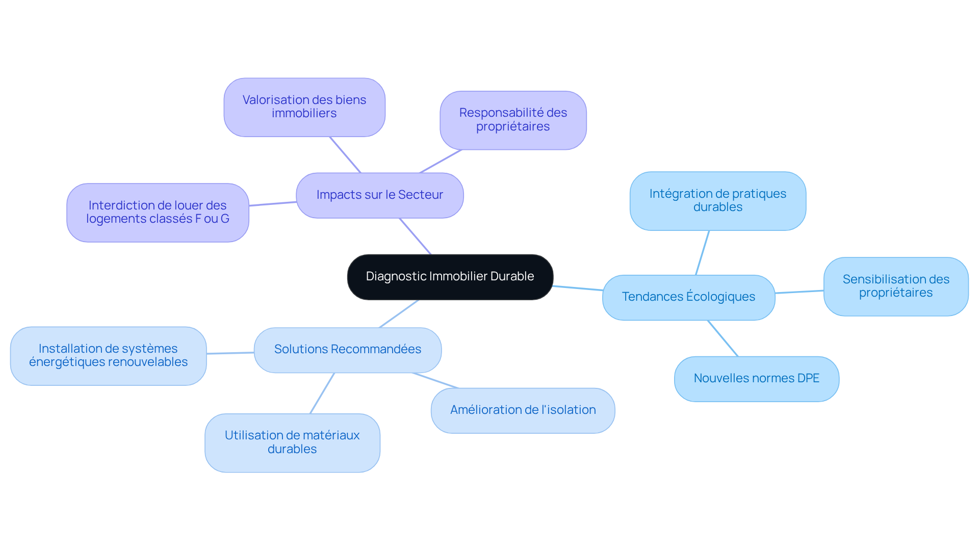 Le noeud central représente le sujet principal, et les branches montrent les différentes facettes du diagnostic immobilier durable. Les couleurs et les sous-branches aident à visualiser les relations entre les tendances, les solutions et les impacts.