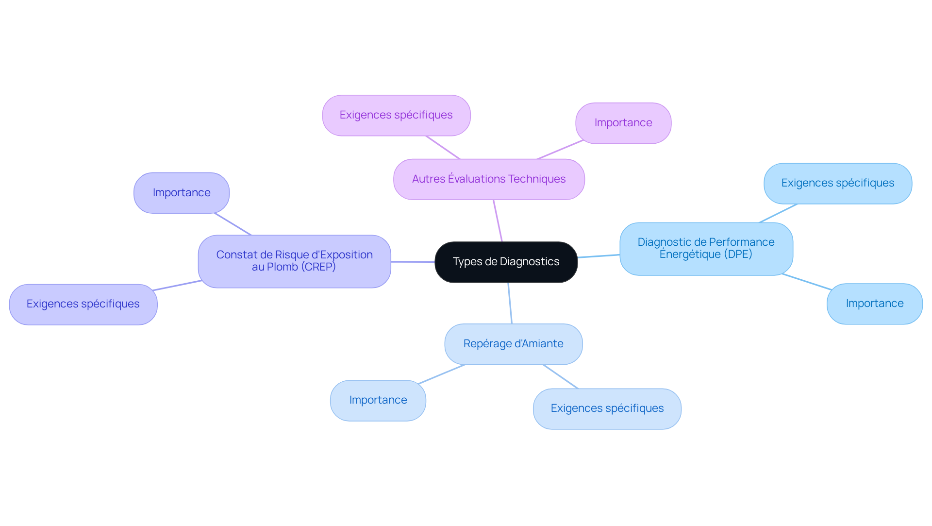 Au centre, vous avez le thème principal des diagnostics, et en suivant les branches, vous découvrirez les différents types de diagnostics et ce qui les rend uniques.