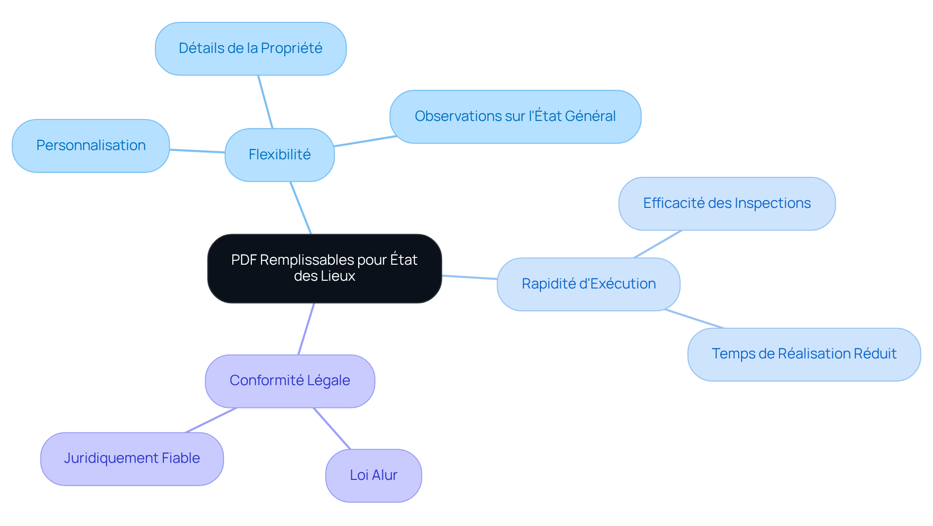 Le nœud central représente le concept principal. Suivez les branches pour découvrir les divers avantages et caractéristiques des PDF, chaque branche détaillant un aspect spécifique.