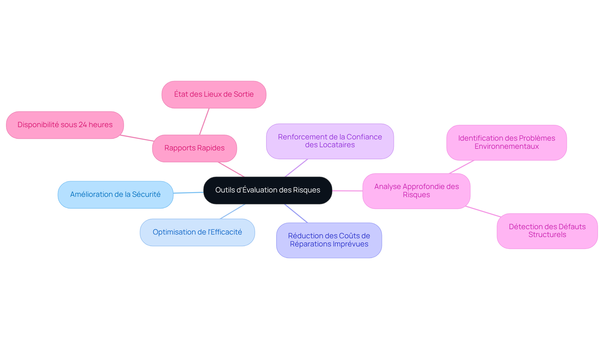 Le nœud central représente les outils d'évaluation des risques, tandis que les branches montrent les avantages associés. Suivez chaque branche pour voir comment ils contribuent à une meilleure gestion des biens.