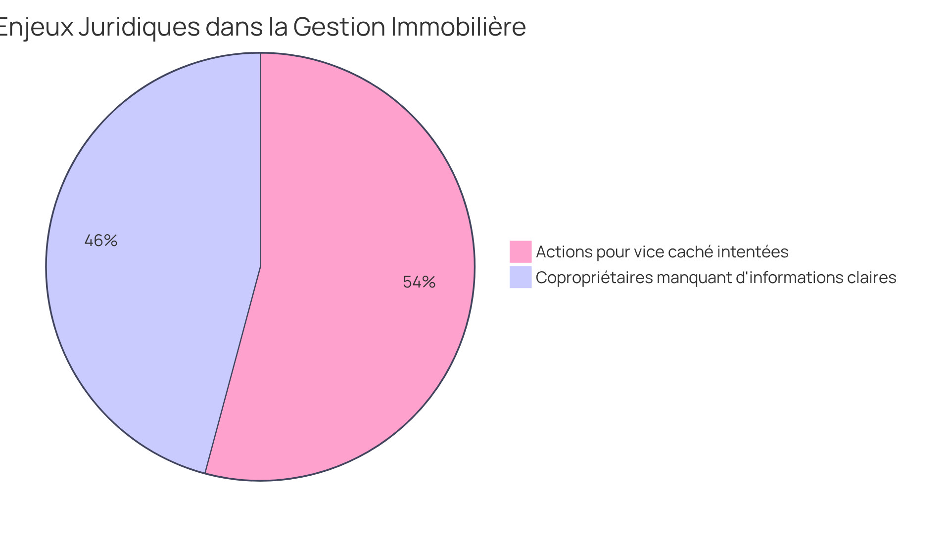 Chaque segment représente un aspect des enjeux juridiques : le bleu montre le pourcentage de copropriétaires mal informés, et l'orange indique la part des litiges liés aux vices cachés.