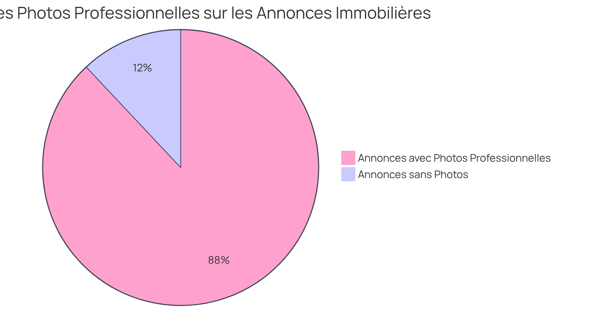 Chaque segment montre l'effet des photos : un plus grand segment signifie une plus grande visibilité et une vente plus rapide, tandis qu'un plus petit segment montre le contraire.
