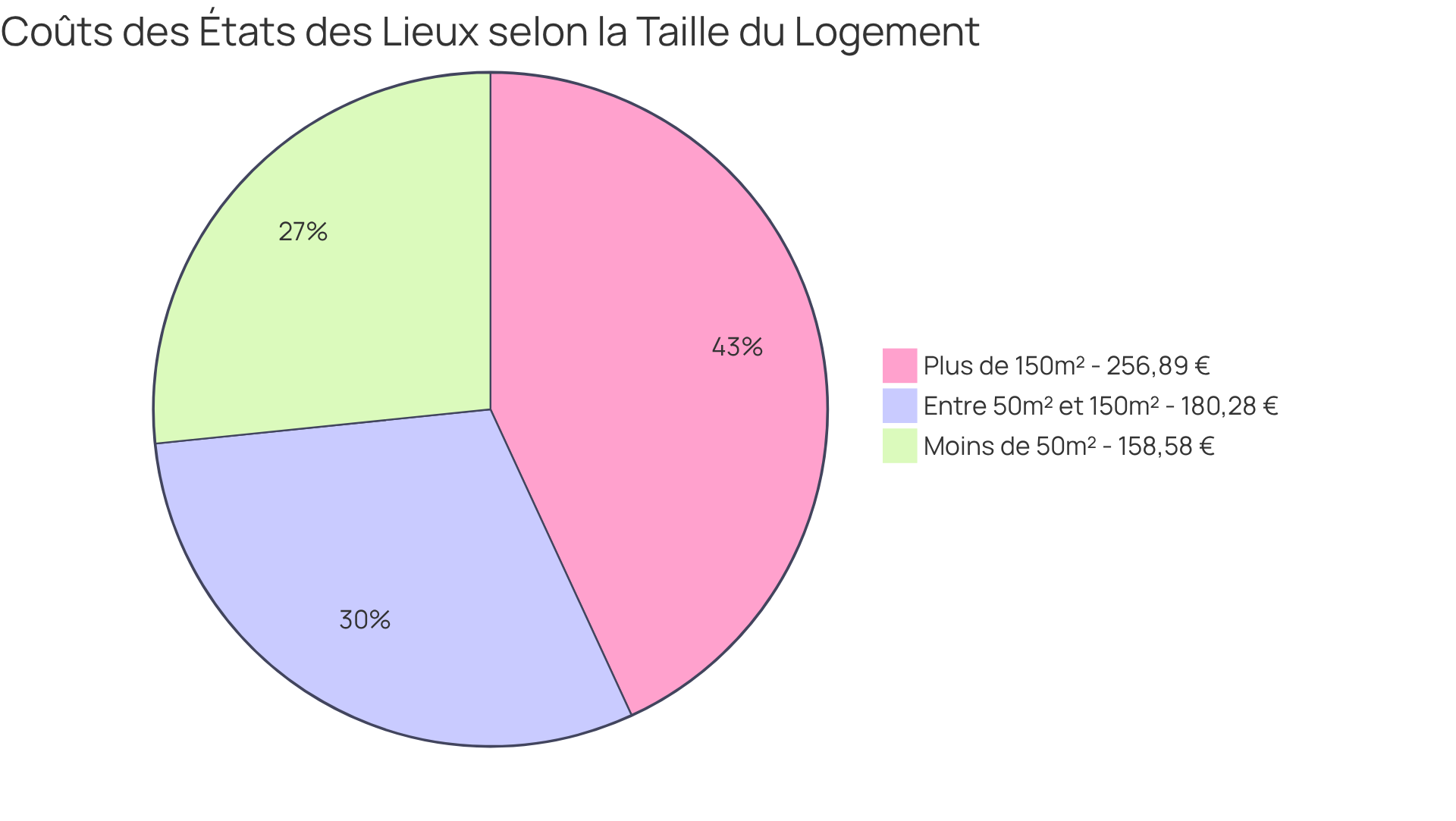 Chaque section du graphique montre le coût associé à chaque catégorie de taille de logement. Plus la section est grande, plus le coût est élevé pour cette taille de logement.